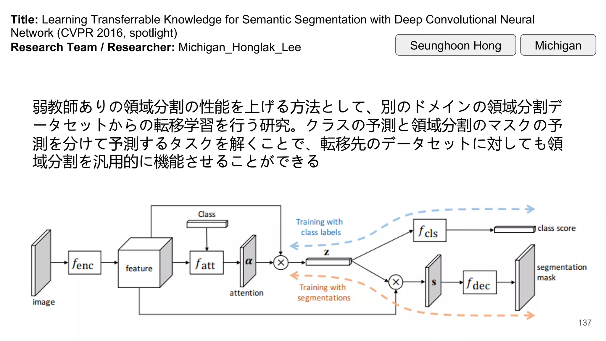 Title: Learning Transferrable Knowledge for Semantic Segmentation with Deep Convolutional Neural
Network (CVPR 2016, spotlight)
Research Team / Researcher: Michigan_Honglak_Lee
弱教師ありの領域分割の性能を上げる方法として、別のドメインの領域分割デ
ータセットからの転移学習を行う研究。クラスの予測と領域分割のマスクの予
測を分けて予測するタスクを解くことで、転移先のデータセットに対しても領
域分割を汎用的に機能させることができる
Michigan
Seunghoon Hong
137
 