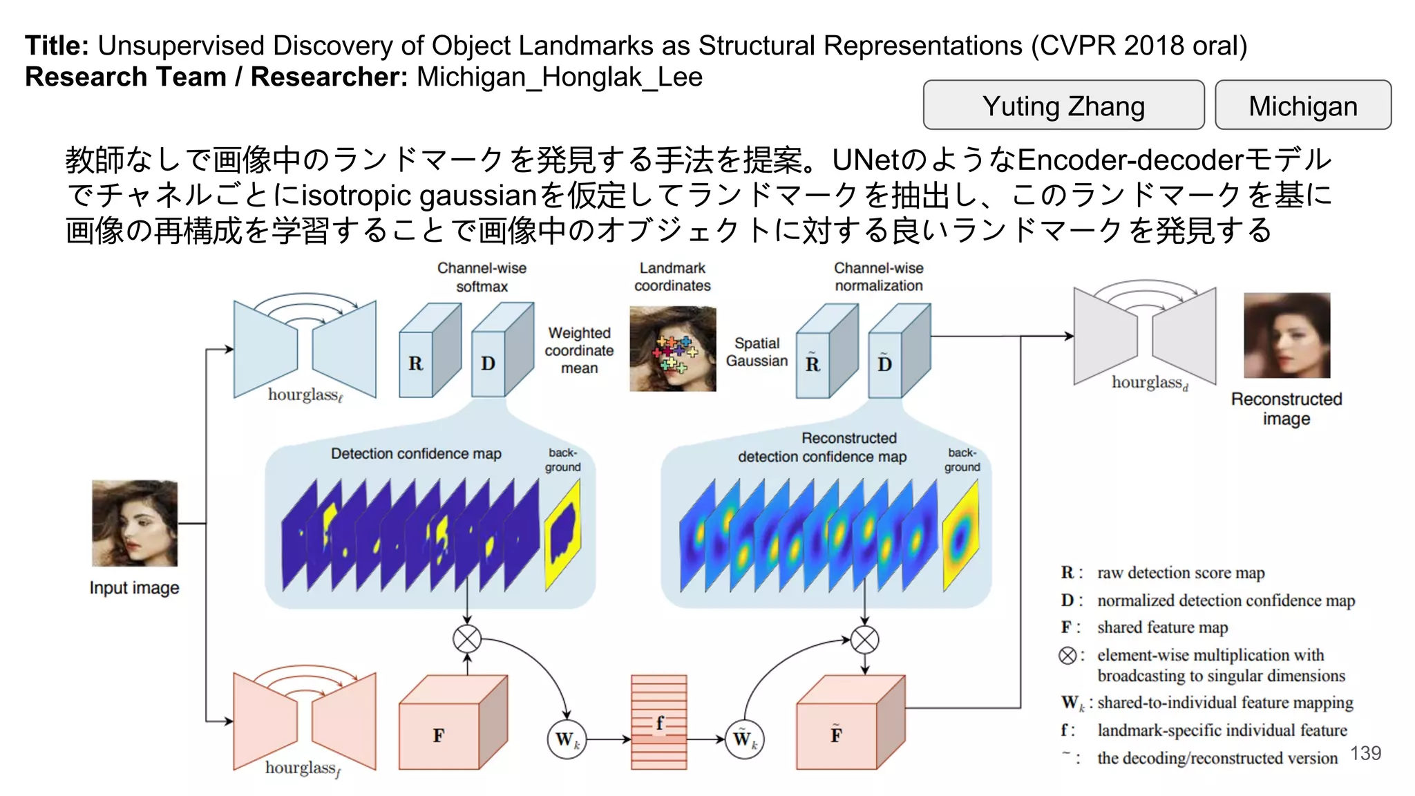 Title: Unsupervised Discovery of Object Landmarks as Structural Representations (CVPR 2018 oral)
Research Team / Researcher: Michigan_Honglak_Lee
教師なしで画像中のランドマークを発見する手法を提案。UNetのようなEncoder-decoderモデル
でチャネルごとにisotropic gaussianを仮定してランドマークを抽出し、このランドマークを基に
画像の再構成を学習することで画像中のオブジェクトに対する良いランドマークを発見する
Michigan
Yuting Zhang
139
 