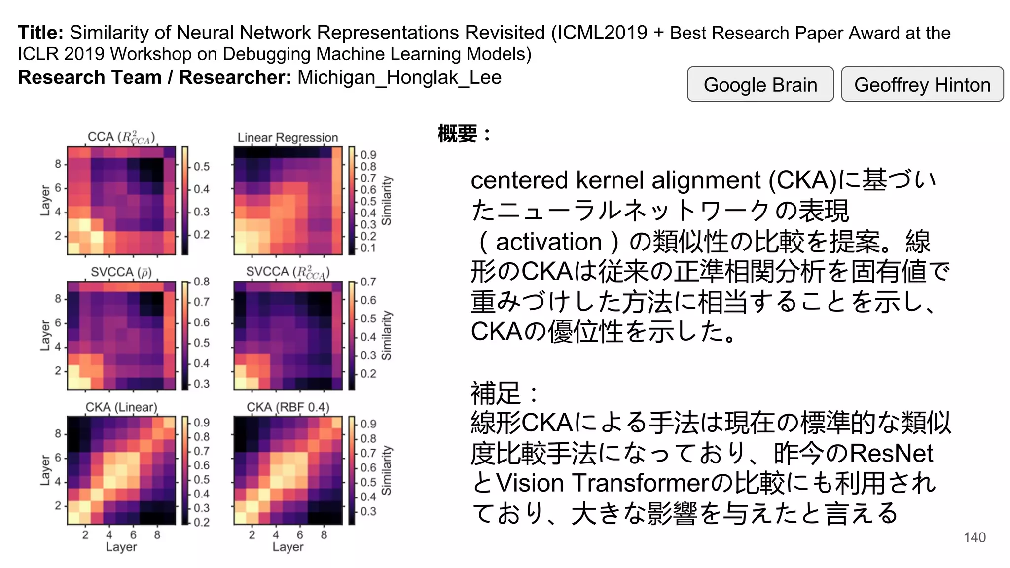 Title: Similarity of Neural Network Representations Revisited (ICML2019 + Best Research Paper Award at the
ICLR 2019 Workshop on Debugging Machine Learning Models)
Research Team / Researcher: Michigan_Honglak_Lee
概要：
centered kernel alignment (CKA)に基づい
たニューラルネットワークの表現
（activation）の類似性の比較を提案。線
形のCKAは従来の正準相関分析を固有値で
重みづけした方法に相当することを示し、
CKAの優位性を示した。
補足：
線形CKAによる手法は現在の標準的な類似
度比較手法になっており、昨今のResNet
とVision Transformerの比較にも利用され
ており、大きな影響を与えたと言える
Google Brain Geoffrey Hinton
140
 