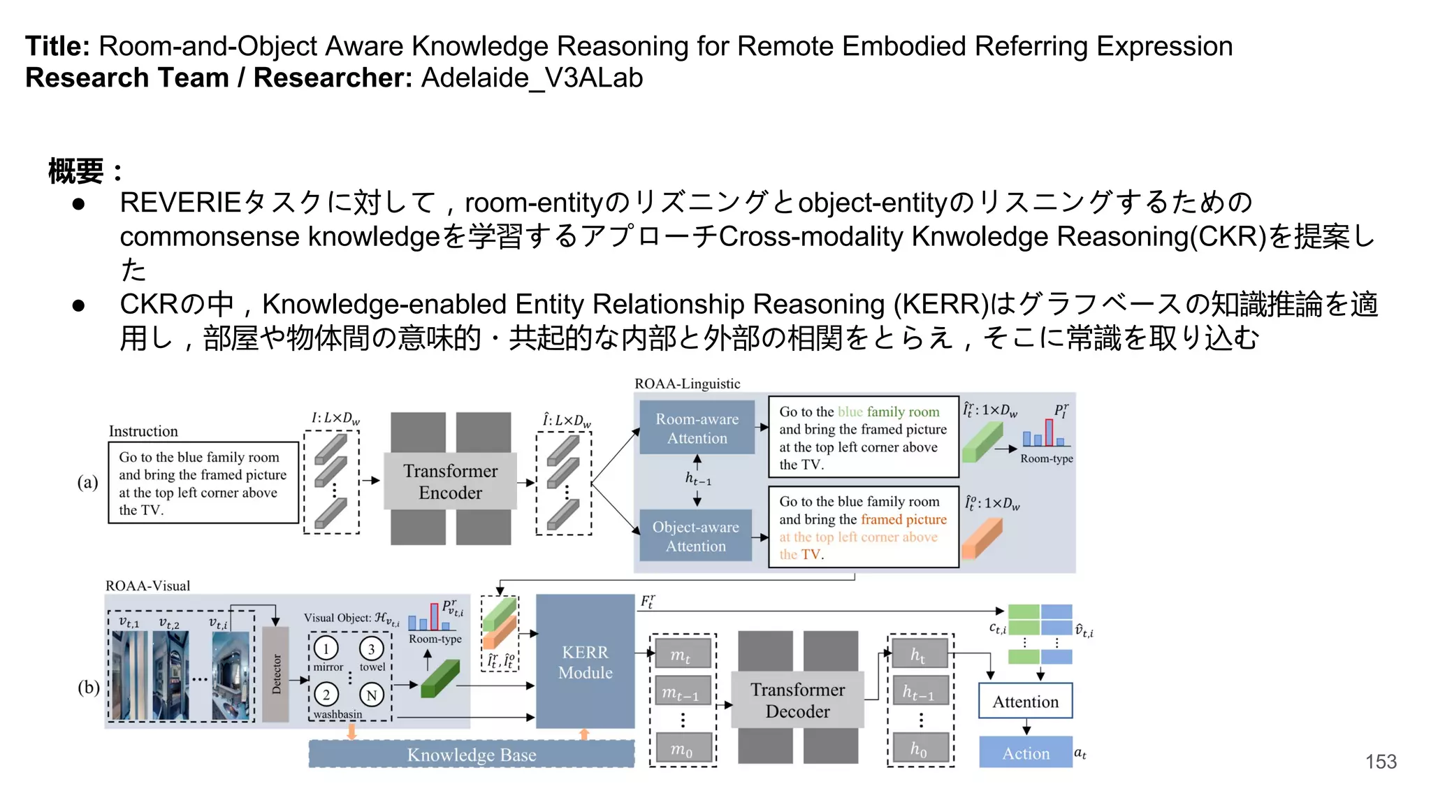Title: Room-and-Object Aware Knowledge Reasoning for Remote Embodied Referring Expression
Research Team / Researcher: Adelaide_V3ALab
概要：
● REVERIEタスクに対して，room-entityのリズニングとobject-entityのリスニングするための
commonsense knowledgeを学習するアプローチCross-modality Knwoledge Reasoning(CKR)を提案し
た
● CKRの中，Knowledge-enabled Entity Relationship Reasoning (KERR)はグラフベースの知識推論を適
用し，部屋や物体間の意味的・共起的な内部と外部の相関をとらえ，そこに常識を取り込む
153
 