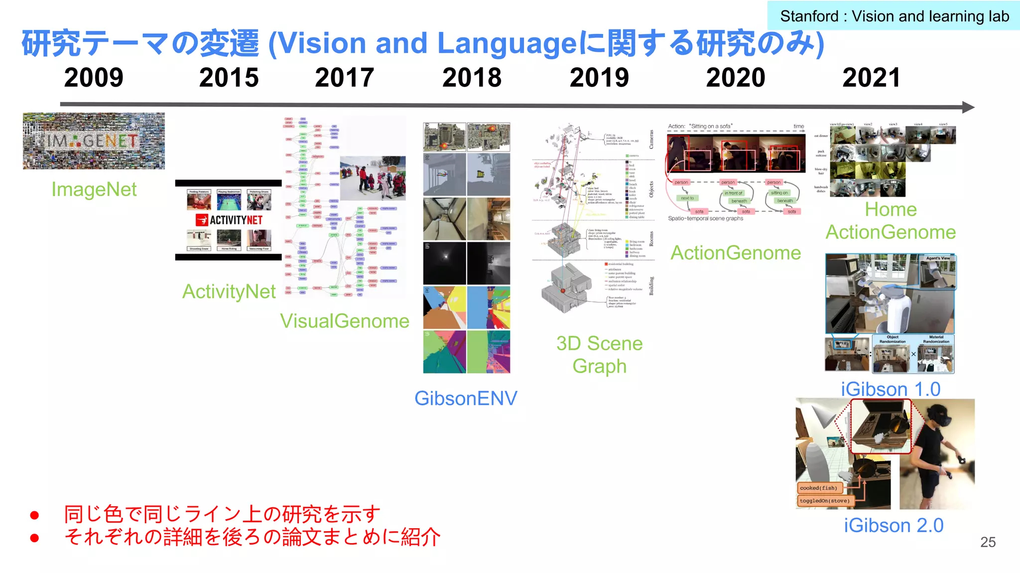 研究テーマの変遷 (Vision and Languageに関する研究のみ)
2009
25
2015 2017 2018 2019 2020 2021
● 同じ色で同じライン上の研究を示す
● それぞれの詳細を後ろの論文まとめに紹介
ImageNet
ActivityNet
VisualGenome
GibsonENV
3D Scene
Graph
ActionGenome
Home
ActionGenome
iGibson 1.0
iGibson 2.0
Stanford : Vision and learning lab
 
