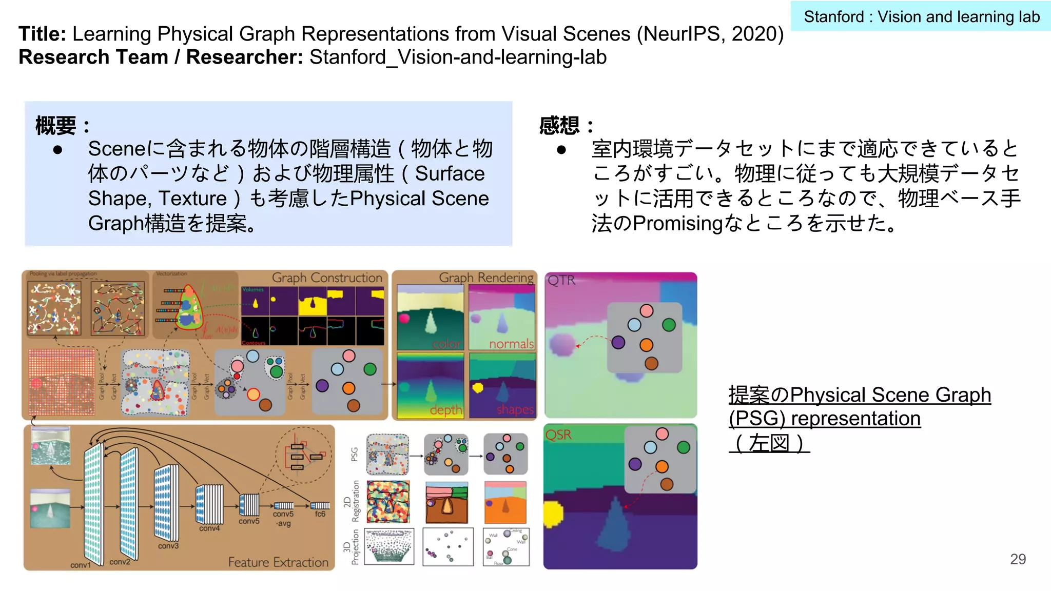 Title: Learning Physical Graph Representations from Visual Scenes (NeurIPS, 2020)
Research Team / Researcher: Stanford_Vision-and-learning-lab
概要：
● Sceneに含まれる物体の階層構造（物体と物
体のパーツなど）および物理属性（Surface
Shape, Texture）も考慮したPhysical Scene
Graph構造を提案。
感想：
● 室内環境データセットにまで適応できていると
ころがすごい。物理に従っても大規模データセ
ットに活用できるところなので、物理ベース手
法のPromisingなところを示せた。
提案のPhysical Scene Graph
(PSG) representation
（左図）
29
Stanford : Vision and learning lab
 