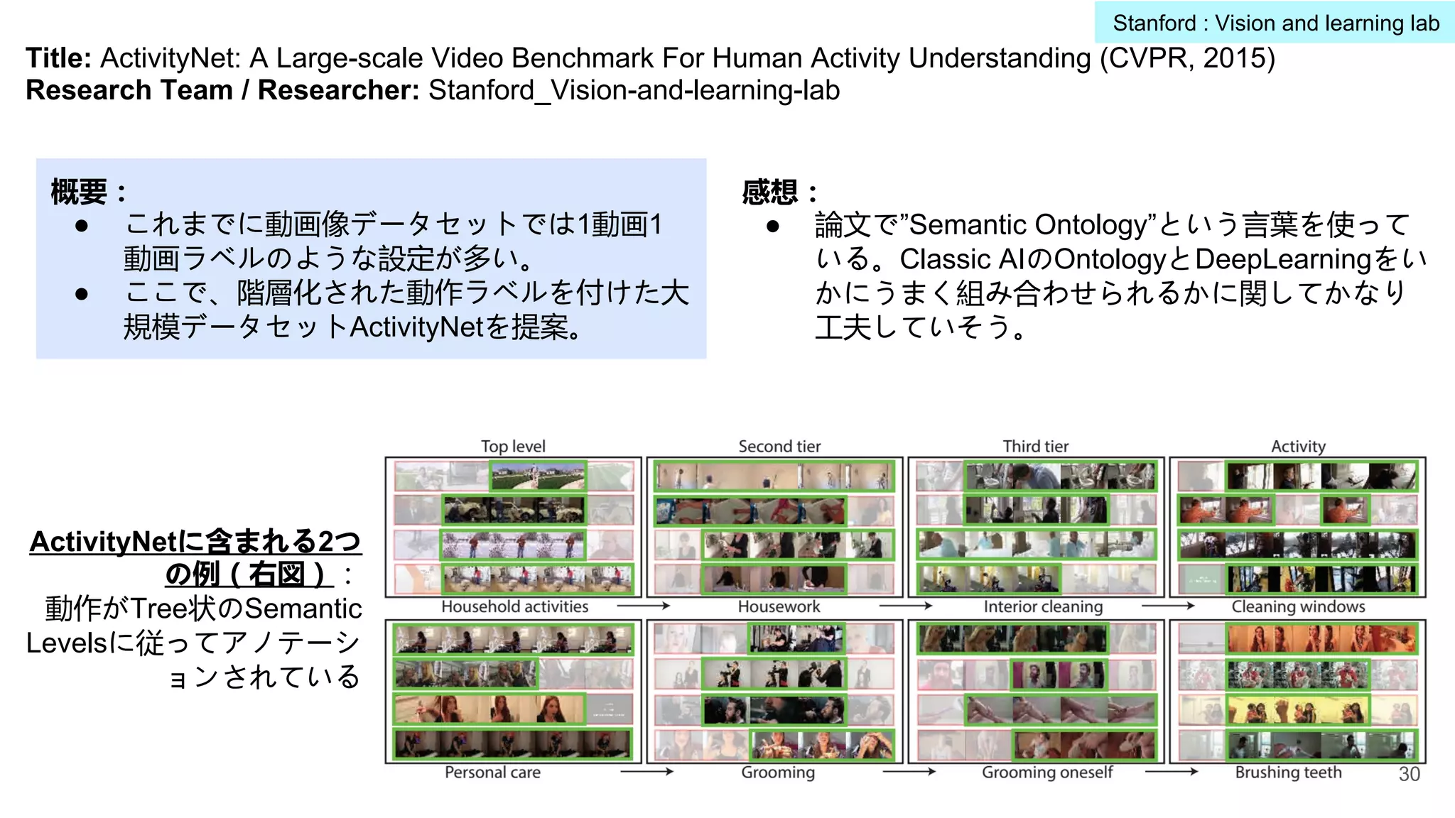 Title: ActivityNet: A Large-scale Video Benchmark For Human Activity Understanding (CVPR, 2015)
Research Team / Researcher: Stanford_Vision-and-learning-lab
概要：
● これまでに動画像データセットでは1動画1
動画ラベルのような設定が多い。
● ここで、階層化された動作ラベルを付けた大
規模データセットActivityNetを提案。
感想：
● 論文で”Semantic Ontology”という言葉を使って
いる。Classic AIのOntologyとDeepLearningをい
かにうまく組み合わせられるかに関してかなり
工夫していそう。
ActivityNetに含まれる2つ
の例（右図）：
動作がTree状のSemantic
Levelsに従ってアノテーシ
ョンされている
30
Stanford : Vision and learning lab
 