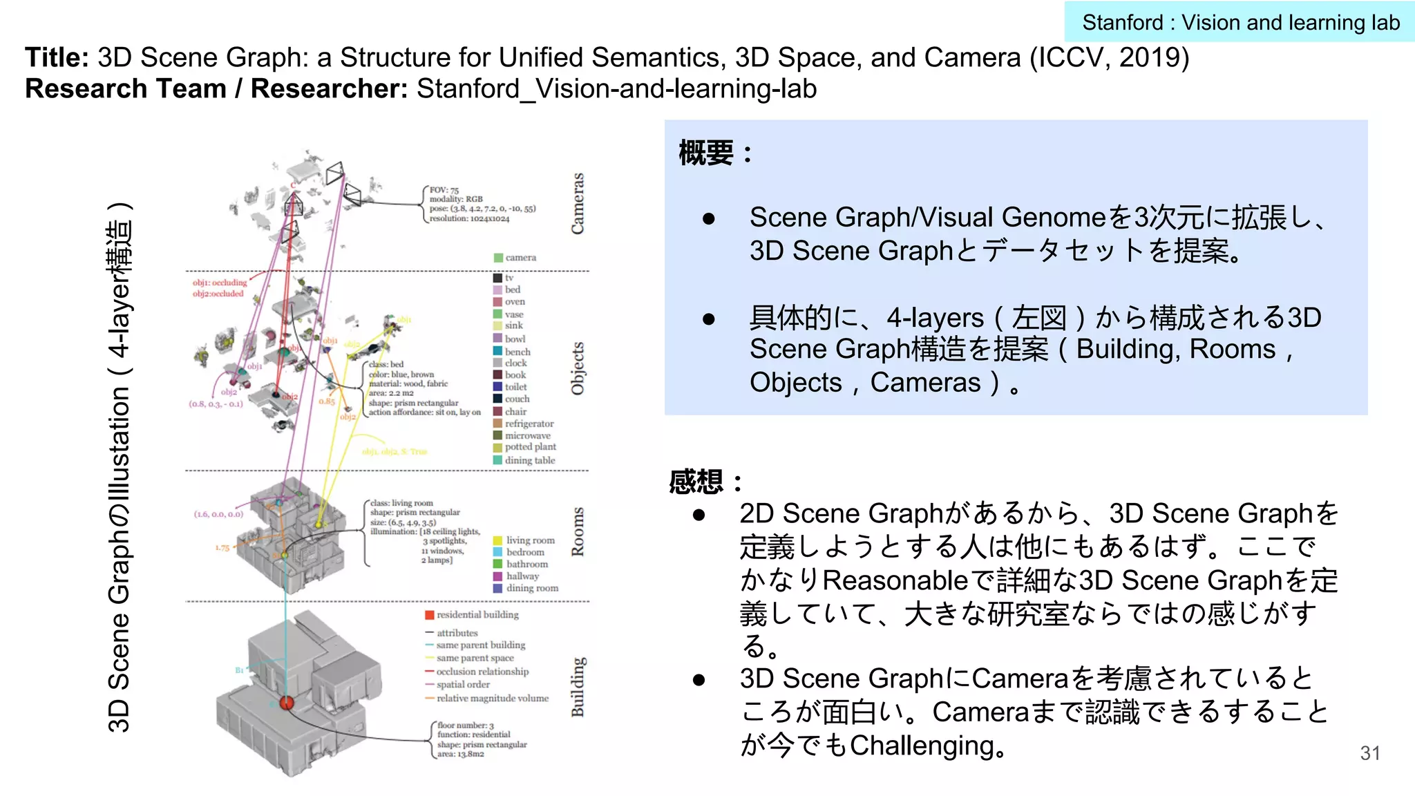 Title: 3D Scene Graph: a Structure for Unified Semantics, 3D Space, and Camera (ICCV, 2019)
Research Team / Researcher: Stanford_Vision-and-learning-lab
概要：
● Scene Graph/Visual Genomeを3次元に拡張し、
3D Scene Graphとデータセットを提案。
● 具体的に、4-layers（左図）から構成される3D
Scene Graph構造を提案（Building, Rooms，
Objects，Cameras）。
感想：
● 2D Scene Graphがあるから、3D Scene Graphを
定義しようとする人は他にもあるはず。ここで
かなりReasonableで詳細な3D Scene Graphを定
義していて、大きな研究室ならではの感じがす
る。
● 3D Scene GraphにCameraを考慮されていると
ころが面白い。Cameraまで認識できるすること
が今でもChallenging。
3D
Scene
GraphのIllustation（4-layer構造）
31
Stanford : Vision and learning lab
 
