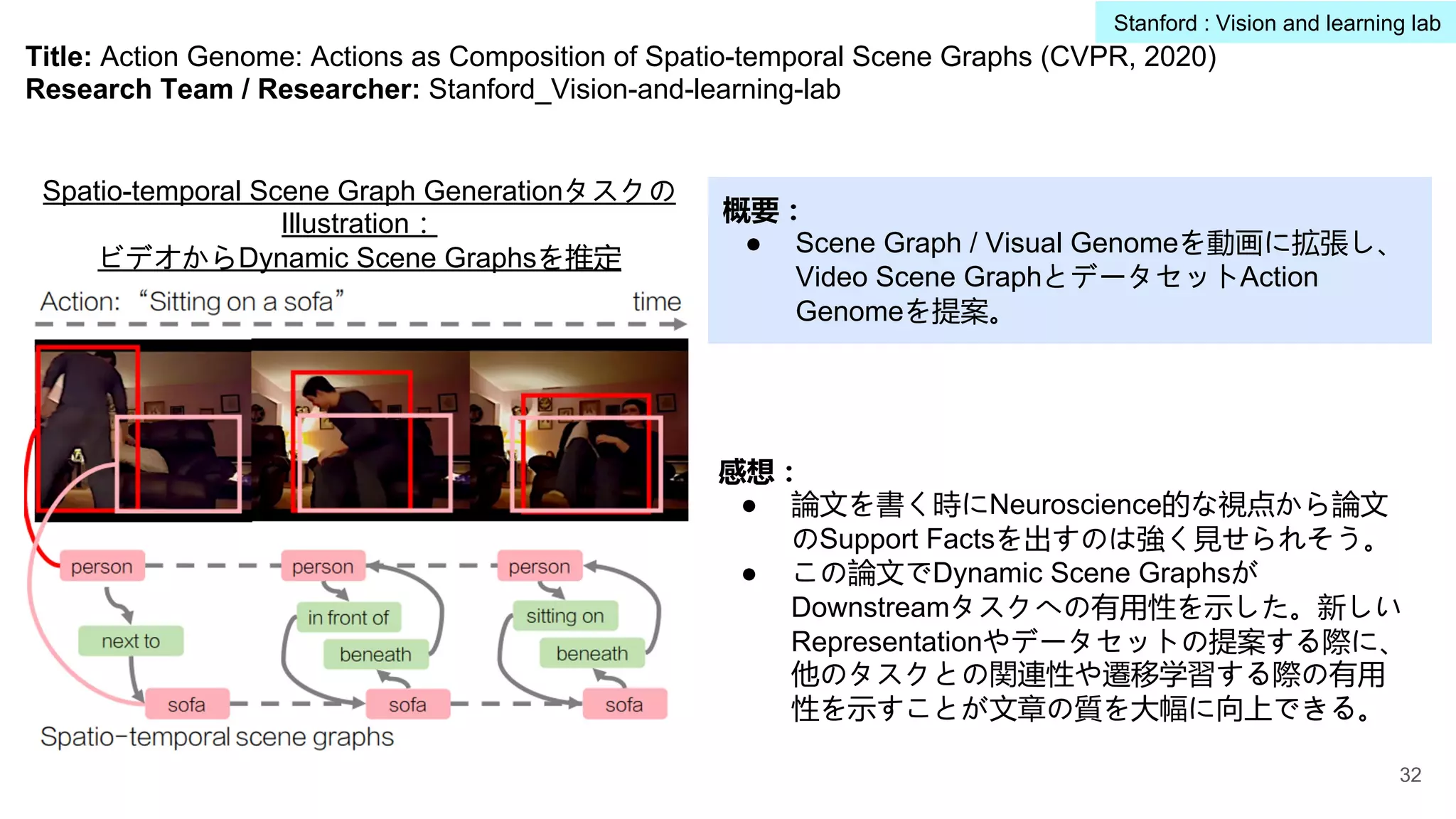 Title: Action Genome: Actions as Composition of Spatio-temporal Scene Graphs (CVPR, 2020)
Research Team / Researcher: Stanford_Vision-and-learning-lab
概要：
● Scene Graph / Visual Genomeを動画に拡張し、
Video Scene GraphとデータセットAction
Genomeを提案。
感想：
● 論文を書く時にNeuroscience的な視点から論文
のSupport Factsを出すのは強く見せられそう。
● この論文でDynamic Scene Graphsが
Downstreamタスクへの有用性を示した。新しい
Representationやデータセットの提案する際に、
他のタスクとの関連性や遷移学習する際の有用
性を示すことが文章の質を大幅に向上できる。
Spatio-temporal Scene Graph Generationタスクの
Illustration：
ビデオからDynamic Scene Graphsを推定
32
Stanford : Vision and learning lab
 