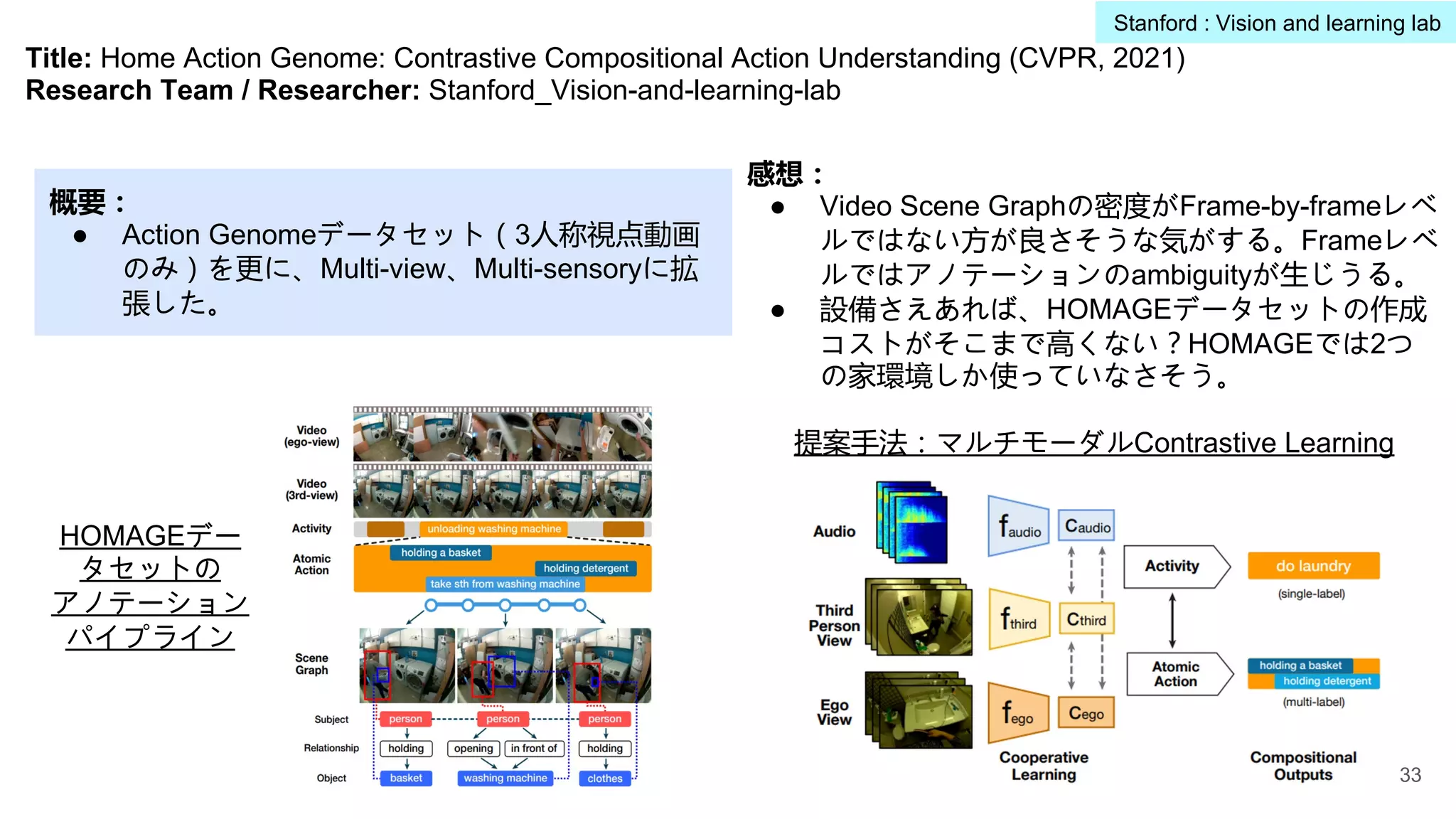 Title: Home Action Genome: Contrastive Compositional Action Understanding (CVPR, 2021)
Research Team / Researcher: Stanford_Vision-and-learning-lab
概要：
● Action Genomeデータセット（3人称視点動画
のみ）を更に、Multi-view、Multi-sensoryに拡
張した。
感想：
● Video Scene Graphの密度がFrame-by-frameレベ
ルではない方が良さそうな気がする。Frameレベ
ルではアノテーションのambiguityが生じうる。
● 設備さえあれば、HOMAGEデータセットの作成
コストがそこまで高くない？HOMAGEでは2つ
の家環境しか使っていなさそう。
HOMAGEデー
タセットの
アノテーション
パイプライン
提案手法：マルチモーダルContrastive Learning
33
Stanford : Vision and learning lab
 