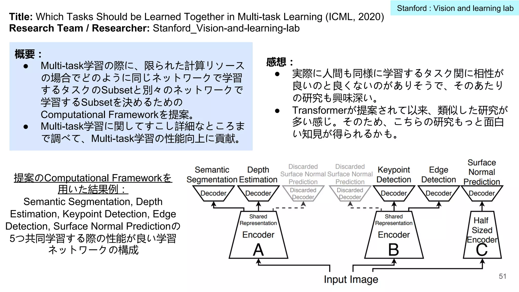 Title: Which Tasks Should be Learned Together in Multi-task Learning (ICML, 2020)
Research Team / Researcher: Stanford_Vision-and-learning-lab
概要：
● Multi-task学習の際に、限られた計算リソース
の場合でどのように同じネットワークで学習
するタスクのSubsetと別々のネットワークで
学習するSubsetを決めるための
Computational Frameworkを提案。
● Multi-task学習に関してすこし詳細なところま
で調べて、Multi-task学習の性能向上に貢献。
感想：
● 実際に人間も同様に学習するタスク関に相性が
良いのと良くないのがありそうで、そのあたり
の研究も興味深い。
● Transformerが提案されて以来、類似した研究が
多い感じ。そのため、こちらの研究もっと面白
い知見が得られるかも。
提案のComputational Frameworkを
用いた結果例：
Semantic Segmentation, Depth
Estimation, Keypoint Detection, Edge
Detection, Surface Normal Predictionの
5つ共同学習する際の性能が良い学習
ネットワークの構成
51
Stanford : Vision and learning lab
 