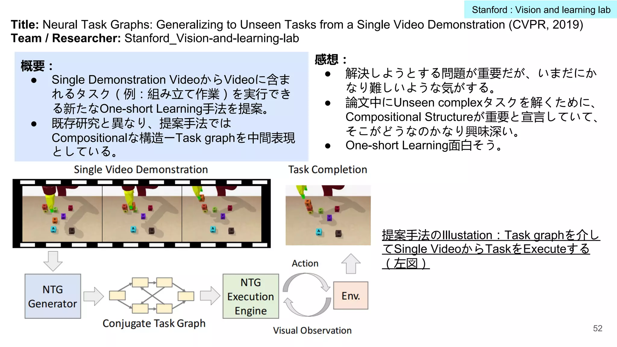Title: Neural Task Graphs: Generalizing to Unseen Tasks from a Single Video Demonstration (CVPR, 2019)
Team / Researcher: Stanford_Vision-and-learning-lab
概要：
● Single Demonstration VideoからVideoに含ま
れるタスク（例：組み立て作業）を実行でき
る新たなOne-short Learning手法を提案。
● 既存研究と異なり、提案手法では
Compositionalな構造ーTask graphを中間表現
としている。
感想：
● 解決しようとする問題が重要だが、いまだにか
なり難しいような気がする。
● 論文中にUnseen complexタスクを解くために、
Compositional Structureが重要と宣言していて、
そこがどうなのかなり興味深い。
● One-short Learning面白そう。
提案手法のIllustation：Task graphを介し
てSingle VideoからTaskをExecuteする
（左図）
52
Stanford : Vision and learning lab
 