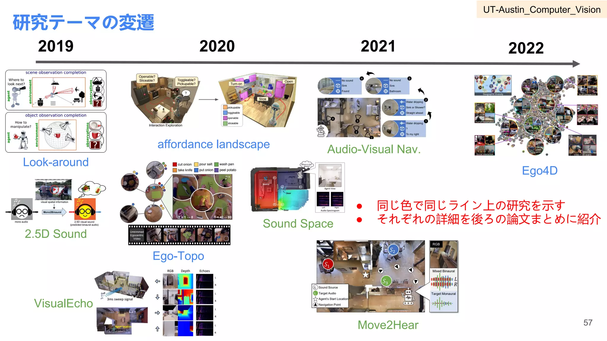 研究テーマの変遷
2019
57
2020 2021 2022
Look-around
affordance landscape
Ego-Topo
Ego4D
2.5D Sound
VisualEcho
Sound Space
Audio-Visual Nav.
Move2Hear
● 同じ色で同じライン上の研究を示す
● それぞれの詳細を後ろの論文まとめに紹介
UT-Austin_Computer_Vision
 