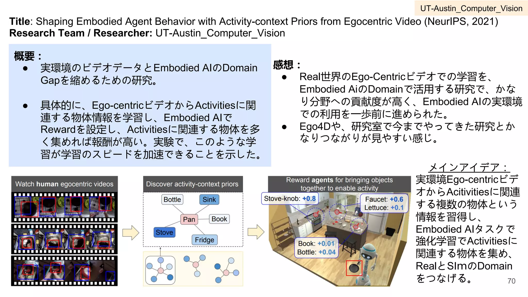 Title: Shaping Embodied Agent Behavior with Activity-context Priors from Egocentric Video (NeurIPS, 2021)
Research Team / Researcher: UT-Austin_Computer_Vision
概要：
● 実環境のビデオデータとEmbodied AIのDomain
Gapを縮めるための研究。
● 具体的に、Ego-centricビデオからActivitiesに関
連する物体情報を学習し、Embodied AIで
Rewardを設定し、Activitiesに関連する物体を多
く集めれば報酬が高い。実験で、このような学
習が学習のスピードを加速できることを示した。
感想：
● Real世界のEgo-Centricビデオでの学習を、
Embodied AiのDomainで活用する研究で、かな
り分野への貢献度が高く、Embodied AIの実環境
での利用を一歩前に進められた。
● Ego4Dや、研究室で今までやってきた研究とか
なりつながりが見やすい感じ。
メインアイデア：
実環境Ego-centricビデ
オからAcitivitiesに関連
する複数の物体という
情報を習得し、
Embodied AIタスクで
強化学習でActivitiesに
関連する物体を集め、
RealとSIｍのDomain
をつなげる。 70
UT-Austin_Computer_Vision
 