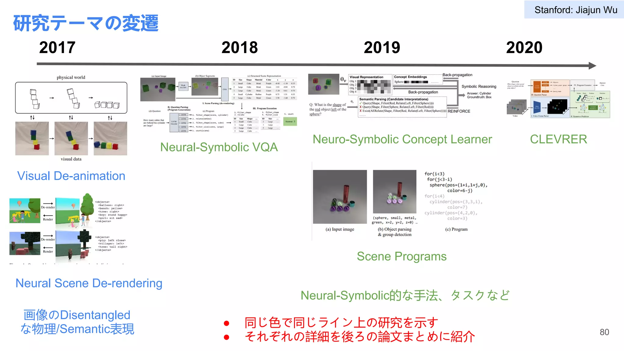 研究テーマの変遷
2017
80
CLEVRER
2018 2019 2020
Visual De-animation
画像のDisentangled
な物理/Semantic表現
Neural Scene De-rendering
Neural-Symbolic的な手法、タスクなど
Neural-Symbolic VQA
Neuro-Symbolic Concept Learner
Scene Programs
● 同じ色で同じライン上の研究を示す
● それぞれの詳細を後ろの論文まとめに紹介
Stanford: Jiajun Wu
 