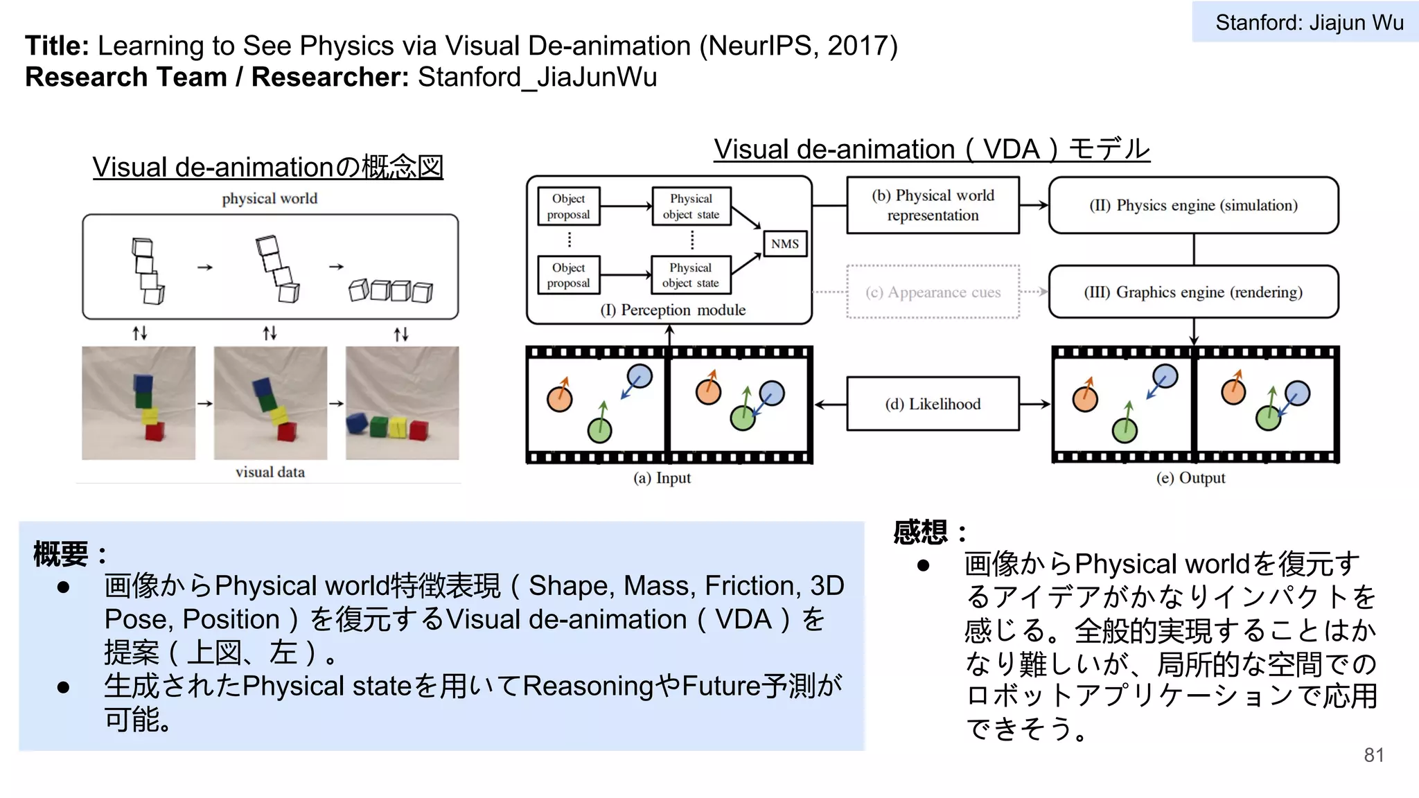 Title: Learning to See Physics via Visual De-animation (NeurIPS, 2017)
Research Team / Researcher: Stanford_JiaJunWu
概要：
● 画像からPhysical world特徴表現（Shape, Mass, Friction, 3D
Pose, Position）を復元するVisual de-animation（VDA）を
提案（上図、左）。
● 生成されたPhysical stateを用いてReasoningやFuture予測が
可能。
感想：
● 画像からPhysical worldを復元す
るアイデアがかなりインパクトを
感じる。全般的実現することはか
なり難しいが、局所的な空間での
ロボットアプリケーションで応用
できそう。
Visual de-animationの概念図
Visual de-animation（VDA）モデル
81
Stanford: Jiajun Wu
 