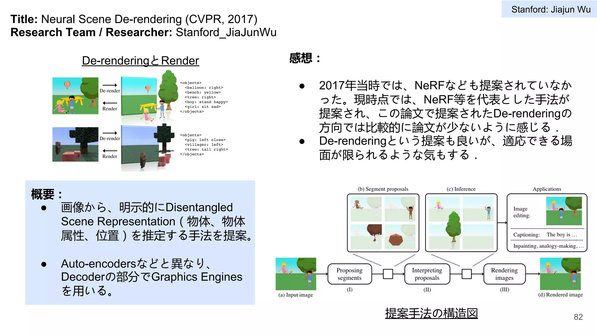 Title: Neural Scene De-rendering (CVPR, 2017)
Research Team / Researcher: Stanford_JiaJunWu
概要：
● 画像から、明示的にDisentangled
Scene Representation（物体、物体
属性、位置）を推定する手法を提案。
● Auto-encodersなどと異なり、
Decoderの部分でGraphics Engines
を用いる。
感想：
● 2017年当時では、NeRFなども提案されていなか
った。現時点では、NeRF等を代表とした手法が
提案され、この論文で提案されたDe-renderingの
方向では比較的に論文が少ないように感じる．
● De-renderingという提案も良いが、適応できる場
面が限られるような気もする．
De-renderingとRender
提案手法の構造図 82
Stanford: Jiajun Wu
 