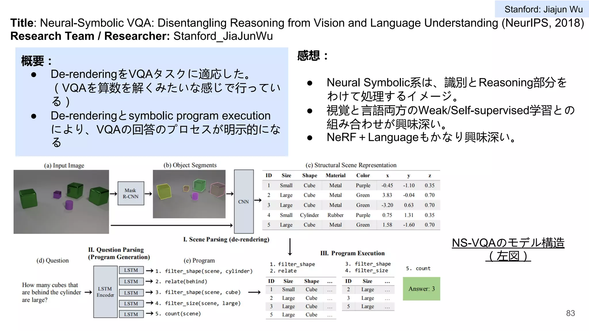 Title: Neural-Symbolic VQA: Disentangling Reasoning from Vision and Language Understanding (NeurIPS, 2018)
Research Team / Researcher: Stanford_JiaJunWu
概要：
● De-renderingをVQAタスクに適応した。
（VQAを算数を解くみたいな感じで行ってい
る）
● De-renderingとsymbolic program execution
により、VQAの回答のプロセスが明示的にな
る
感想：
● Neural Symbolic系は、識別とReasoning部分を
わけて処理するイメージ。
● 視覚と言語両方のWeak/Self-supervised学習との
組み合わせが興味深い。
● NeRF＋Languageもかなり興味深い。
NS-VQAのモデル構造
（左図）
83
Stanford: Jiajun Wu
 