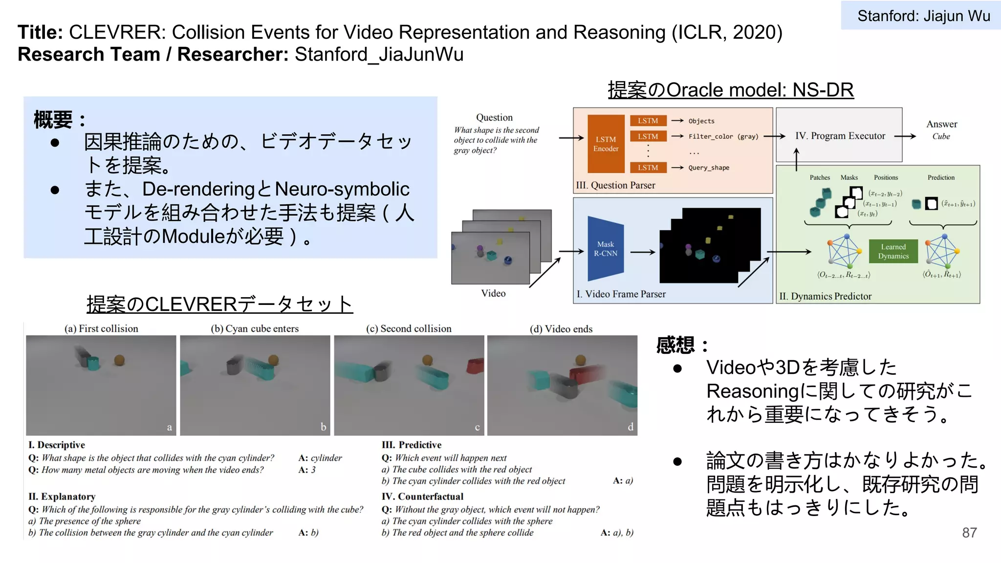 Title: CLEVRER: Collision Events for Video Representation and Reasoning (ICLR, 2020)
Research Team / Researcher: Stanford_JiaJunWu
概要：
● 因果推論のための、ビデオデータセッ
トを提案。
● また、De-renderingとNeuro-symbolic
モデルを組み合わせた手法も提案（人
工設計のModuleが必要）。
感想：
● Videoや3Dを考慮した
Reasoningに関しての研究がこ
れから重要になってきそう。
● 論文の書き方はかなりよかった。
問題を明示化し、既存研究の問
題点もはっきりにした。
提案のCLEVRERデータセット
提案のOracle model: NS-DR
87
Stanford: Jiajun Wu
 