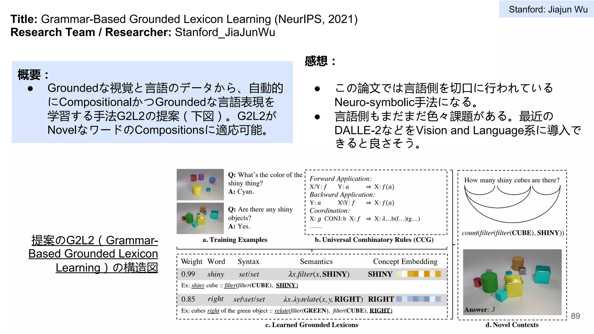 Title: Grammar-Based Grounded Lexicon Learning (NeurIPS, 2021)
Research Team / Researcher: Stanford_JiaJunWu
概要：
● Groundedな視覚と言語のデータから、自動的
にCompositionalかつGroundedな言語表現を
学習する手法G2L2の提案（下図）。G2L2が
NovelなワードのCompositionsに適応可能。
感想：
● この論文では言語側を切口に行われている
Neuro-symbolic手法になる。
● 言語側もまだまだ色々課題がある。最近の
DALLE-2などをVision and Language系に導入で
きると良さそう。
提案のG2L2（Grammar-
Based Grounded Lexicon
Learning）の構造図
89
Stanford: Jiajun Wu
 