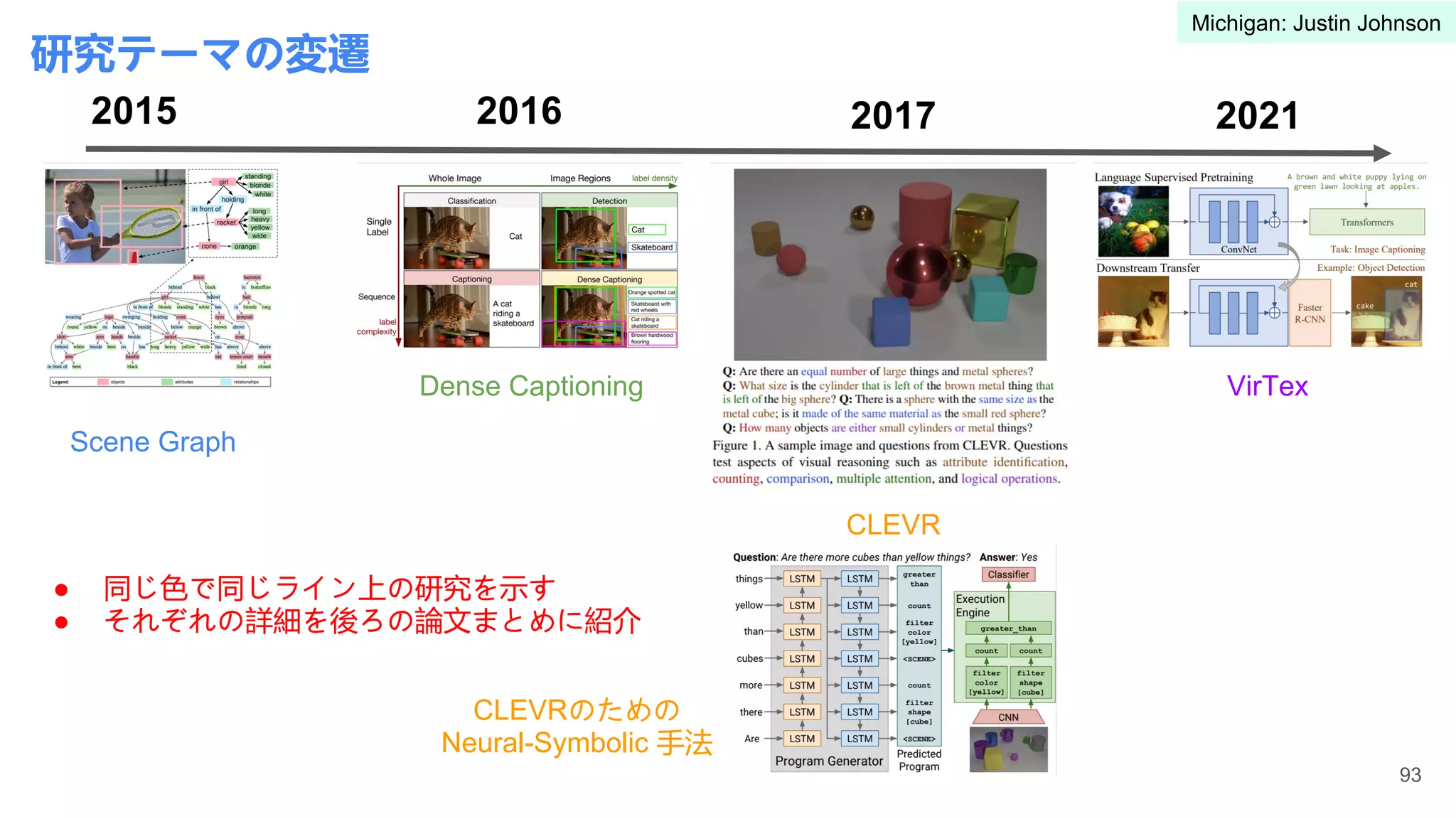 研究テーマの変遷
2015
93
2016 2017 2021
Scene Graph
Dense Captioning
CLEVR
CLEVRのための
Neural-Symbolic 手法
● 同じ色で同じライン上の研究を示す
● それぞれの詳細を後ろの論文まとめに紹介
VirTex
Michigan: Justin Johnson
 