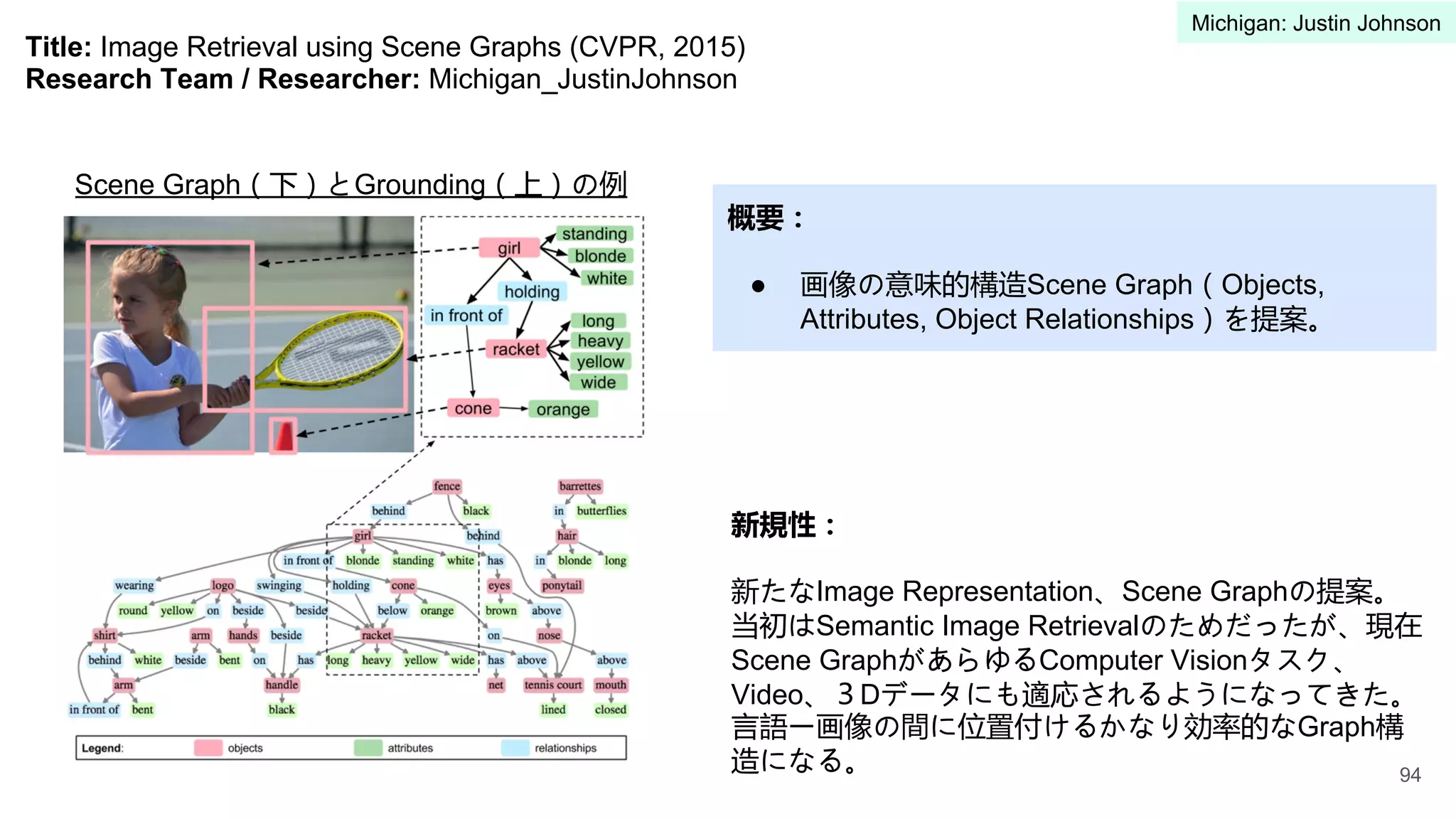 Title: Image Retrieval using Scene Graphs (CVPR, 2015)
Research Team / Researcher: Michigan_JustinJohnson
概要：
● 画像の意味的構造Scene Graph（Objects,
Attributes, Object Relationships）を提案。
新規性：
新たなImage Representation、Scene Graphの提案。
当初はSemantic Image Retrievalのためだったが、現在
Scene GraphがあらゆるComputer Visionタスク、
Video、３Dデータにも適応されるようになってきた。
言語ー画像の間に位置付けるかなり効率的なGraph構
造になる。
Scene Graph（下）とGrounding（上）の例
94
Michigan: Justin Johnson
 