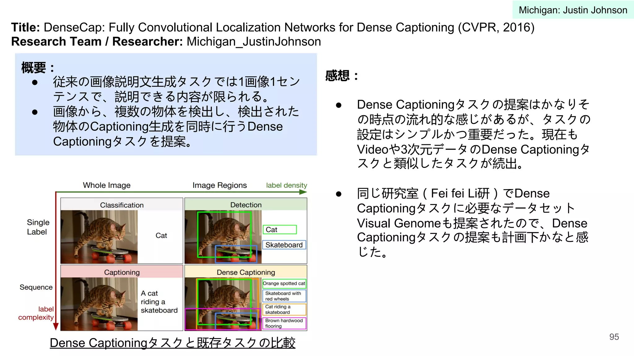 Title: DenseCap: Fully Convolutional Localization Networks for Dense Captioning (CVPR, 2016)
Research Team / Researcher: Michigan_JustinJohnson
概要：
● 従来の画像説明文生成タスクでは1画像1セン
テンスで、説明できる内容が限られる。
● 画像から、複数の物体を検出し、検出された
物体のCaptioning生成を同時に行うDense
Captioningタスクを提案。
感想：
● Dense Captioningタスクの提案はかなりそ
の時点の流れ的な感じがあるが、タスクの
設定はシンプルかつ重要だった。現在も
Videoや3次元データのDense Captioningタ
スクと類似したタスクが続出。
● 同じ研究室（Fei fei Li研）でDense
Captioningタスクに必要なデータセット
Visual Genomeも提案されたので、Dense
Captioningタスクの提案も計画下かなと感
じた。
Dense Captioningタスクと既存タスクの比較
95
Michigan: Justin Johnson
 