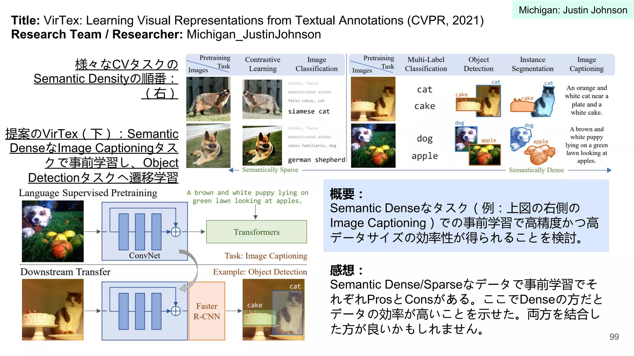 Title: VirTex: Learning Visual Representations from Textual Annotations (CVPR, 2021)
Research Team / Researcher: Michigan_JustinJohnson
概要：
Semantic Denseなタスク（例：上図の右側の
Image Captioning）での事前学習で高精度かつ高
データサイズの効率性が得られることを検討。
感想：
Semantic Dense/Sparseなデータで事前学習でそ
れぞれProsとConsがある。ここでDenseの方だと
データの効率が高いことを示せた。両方を結合し
た方が良いかもしれません。
様々なCVタスクの
Semantic Densityの順番：
（右）
提案のVirTex（下）：Semantic
DenseなImage Captioningタス
クで事前学習し、Object
Detectionタスクへ遷移学習
99
Michigan: Justin Johnson
 