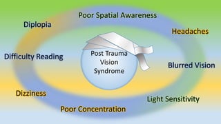 Post Trauma
Vision
Syndrome
Diplopia
Dizziness
Headaches
Light Sensitivity
Difficulty Reading
Blurred Vision
Poor Spatial Awareness
Poor Concentration
 