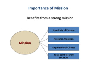 Importance of Mission Mission Resource Allocation Unanimity of Purpose Organizational Climate Focal point for work  structure Benefits from a strong mission 