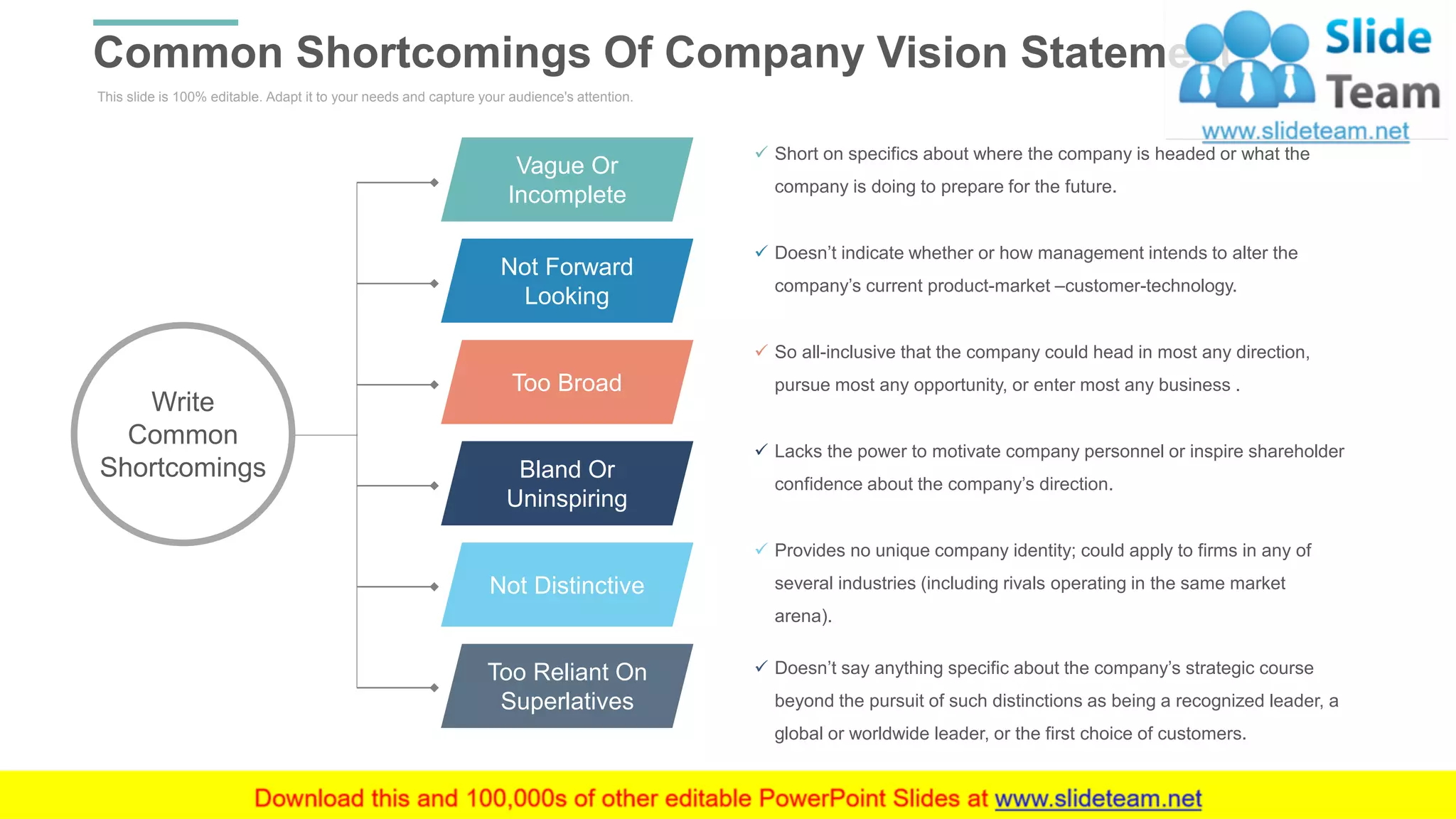 This slide is 100% editable. Adapt it to your needs and capture your audience's attention.
Common Shortcomings Of Company Vision Statements
WWW.COMPANY.COM 21
Vague Or
Incomplete
Not Forward
Looking
Too Broad
Bland Or
Uninspiring
Not Distinctive
Too Reliant On
Superlatives
Write
Common
Shortcomings
✓ Short on specifics about where the company is headed or what the
company is doing to prepare for the future.
✓ Doesn’t indicate whether or how management intends to alter the
company’s current product-market –customer-technology.
✓ So all-inclusive that the company could head in most any direction,
pursue most any opportunity, or enter most any business .
✓ Lacks the power to motivate company personnel or inspire shareholder
confidence about the company’s direction.
✓ Provides no unique company identity; could apply to firms in any of
several industries (including rivals operating in the same market
arena).
✓ Doesn’t say anything specific about the company’s strategic course
beyond the pursuit of such distinctions as being a recognized leader, a
global or worldwide leader, or the first choice of customers.
 