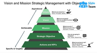 Vision and Mission Strategic Management with Objectives ….
Values
Vision
Mission
Strategic Objective
Actions and KPI’s
What do we stand for ?
Ethics, Principles, Beliefs.
What are we going?
What do we aspire to achieve?
Hope, Ambition.
What do we do ?
What do we do it for ?
Motivation, Purpose.
How are we going to
progress?
Plan, Goals, Sequencing.
What do we have to do?
How do we know?
Actions, Owners, Timeframes,
Resources, Outcomes.
Aspirational
Achievable
Specific & Tangible
This slide is 100% editable. Adapt it to your needs and capture your audience's attention.
 
