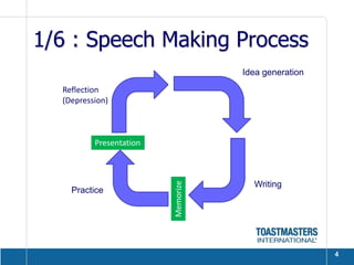 1/6 : Speech Making Process
                                    Idea generation
  Reflection
  (Depression)



          Presentation


                         Memorize
                                      Writing
    Practice
                                      Writing




                                                      4
 