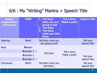 6/6 : My “Writing” Mantra + Speech Title
   Speech       PREP       1. Tell them          Tell a story   Speech Title
Organization                  what you are      Make a point
 (Structure)                  going to tell
                           2. Tell them
                           3. Tell them
                              what you told
                              them
Opening          Point     Tell them what you                     Tell your
                            are going to tell                    speech title
Body            Reason
               Example 1                         Tell a story
                               Tell them
               Example 2                        Make a point
                                                                  Tell your
               Example 3                                         speech title
Conclusion       Point     Tell them what you                     Tell your
                                told them.                       speech title
                                                                          9
 