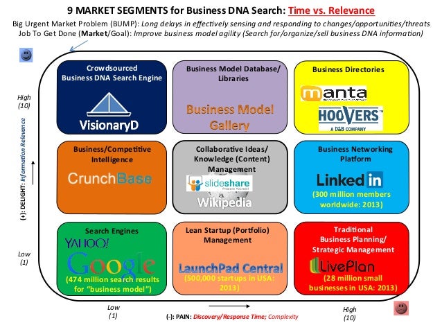 Dna business plan