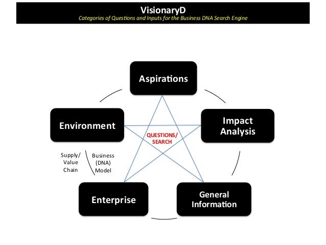 Dna business plan