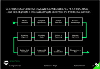 Visionary Process Roadmap | PDF