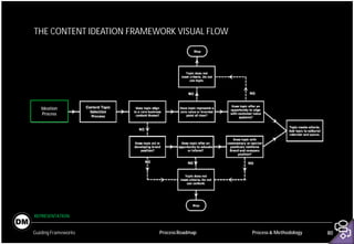 Visionary Process Roadmap | PDF