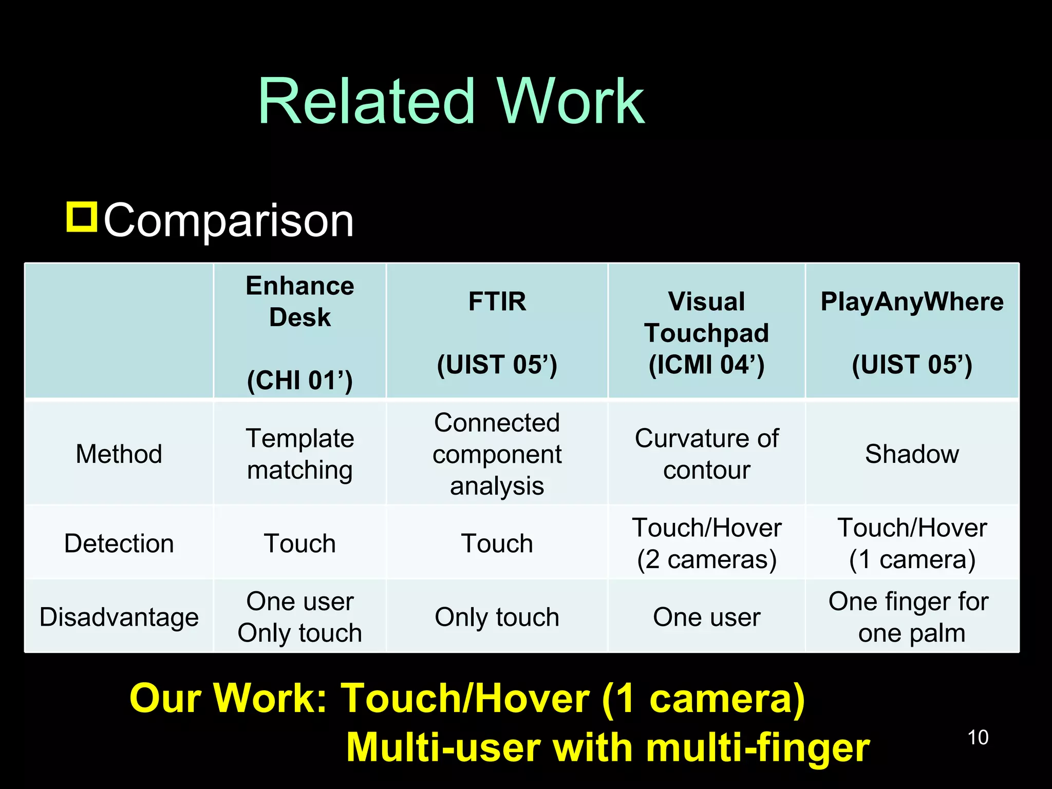 Related Work Comparison Our Work: Touch/Hover (1 camera) Multi-user with multi-finger Enhance Desk (CHI 01’) FTIR (UIST 05’) Visual Touchpad (ICMI 04’) PlayAnyWhere (UIST 05’) Method Template matching Connected component analysis Curvature of contour Shadow Detection Touch Touch Touch/Hover (2 cameras) Touch/Hover (1 camera) Disadvantage One user Only touch Only touch One user One finger for  one palm 