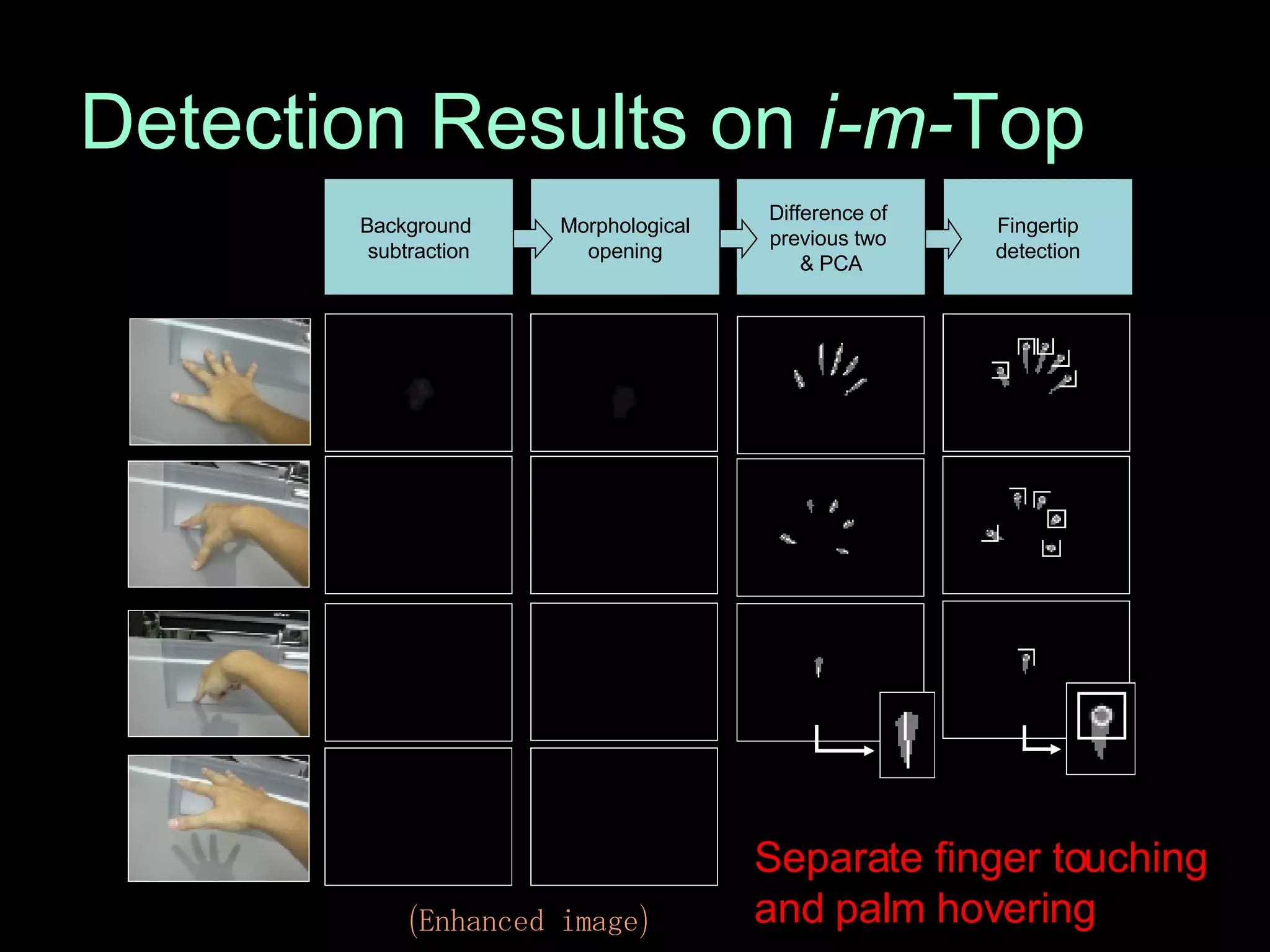 Vision-based Finger Detection and Its Applications | PPT