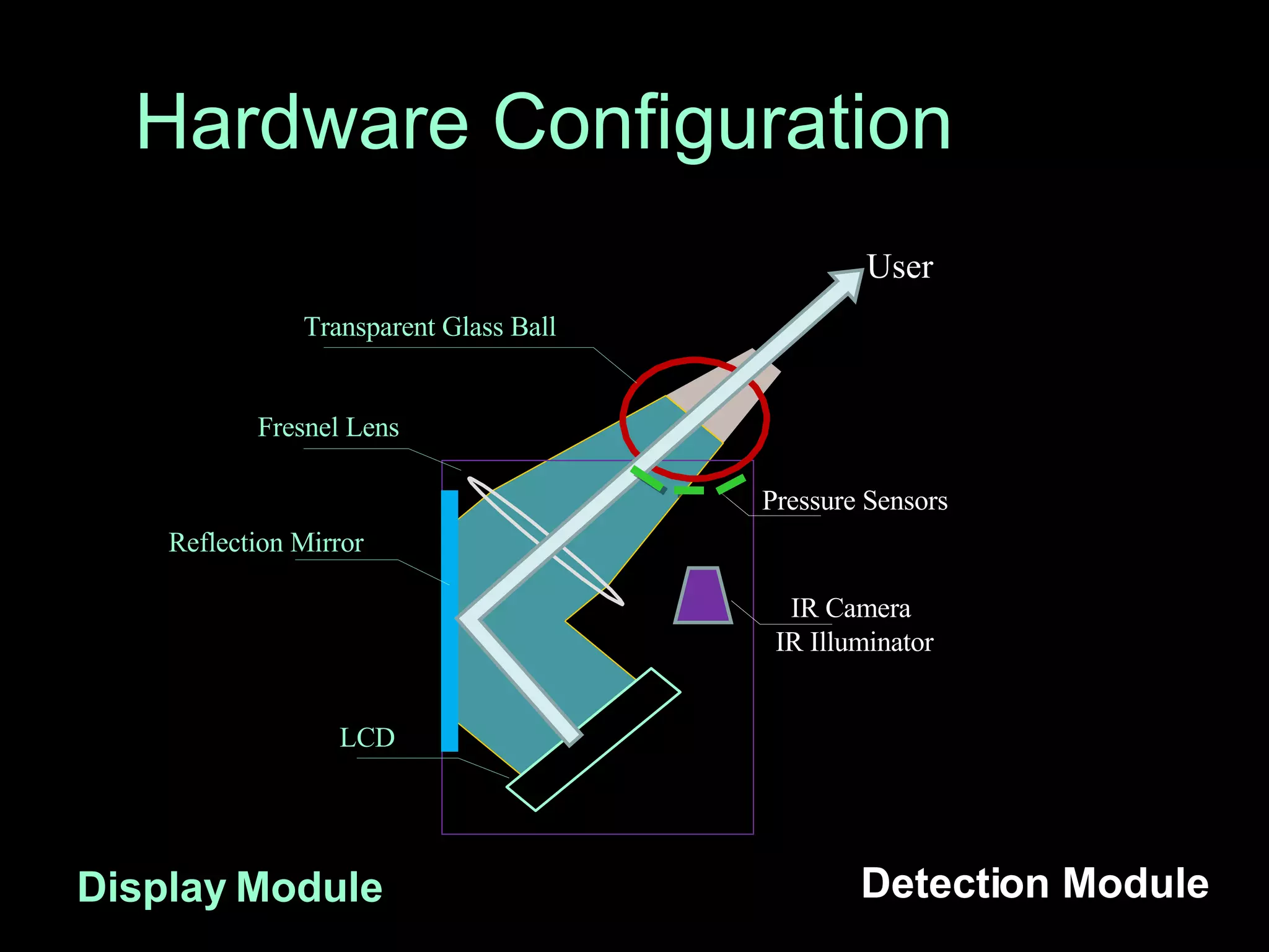 Hardware Configuration Display Module Detection Module IR Camera   IR Illuminator  Pressure Sensors User Transparent Glass Ball Reflection Mirror Fresnel Lens LCD 