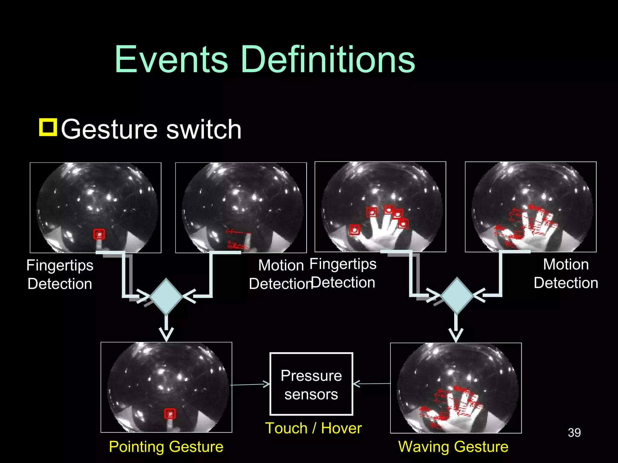 Events Definitions Gesture switch Pointing Gesture Fingertips Detection Motion Detection Motion Detection Fingertips Detection Waving Gesture Pressure sensors Touch / Hover 