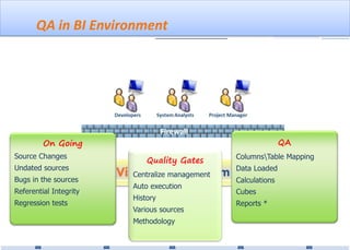 QA in BI Environment
                                               Quality Gates
                                                                                          OLAP
                                                                                          Front




                                                                                           SCD


         On Going                                                                QA         RI
Source Changes                                                    ColumnsTable Mapping
                                         Quality Gates
Undated sources                                                   Data Loaded
                                     Centralize management
Bugs in the sources                                               Calculations
                                     Auto execution                                        Roles
Referential Integrity                                             Cubes
                                     History      Vision.bi Create Reports *
Regression tests
                                     Various sources
                                      Methodology
Load Metadata         Design Your Model     Create DWH          Create ETL            QA
 