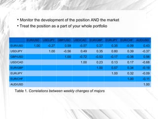 ●

Monitor the development of the position AND the market

●

Treat the position as a part of your whole portfolio

EUR/USD
EUR/USD
USD/JPY
GBP/USD
USD/CAD
EUR/GBP

USD/JPY

GBP/USD

USD/CAD

EUR/GBP

EUR/JPY

EUR/CHF

AUD/USD

1.00

-0.27

0.59

-0.57

0.37

0.35

-0.09

0.43

1.00

-0.56

0.49

0.35

0.80

0.39

-0.37

1.00

-0.72

-0.53

-0.17

-0.38

0.56

1.00

0.23

0.13

0.17

-0.68

1.00

0.57

0.34

-0.19

1.00

0.32

-0.09

1.00

-0.11

EUR/JPY
EUR/CHF
AUD/USD

Table 1. Correlations between weekly changes of majors

1.00

 