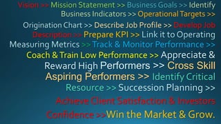 Vision >> Mission Statement >> Business Goals >> Identify
Business Indicators >> OperationalTargets >>
Origination Chart >> Describe Job Profile >> Develop Job
Description >> Prepare KPI >>
>>Track & Monitor Performance >>
Coach &Train Low Performance >> Appreciate &
Reward High Performers >> Cross Skill
Aspiring Performers >> Identify Critical
Resource >> Succession Planning >>
Achieve Client Satisfaction & Investors
Confidence >>Win the Market & Grow.
 