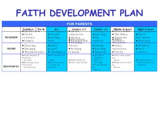 FAITH DEVELOPMENT PLAN ●  Preparing for    Adolescence by    Dobson ●  Eyes Wide Open by    Murk ● Addicted to God by    Burns ●  The Busy    Families Guide to    Serving ● Your Money by    Moore ●  iEXPLORE CD ● Next Gen Praise ●  The Adventure    Bible ● God Answers    Prayer by Dobson ●  Faith Begins @ Home by    Holmen ● Blessing Your Children    by Hayford RESOURCES ●  Honesty ● Humility ● Self-control ●  Right decisions ● Daily devotions ● Purity ●  Giving  ● Serving ● Baptism ●  Salvation ● Sharing Christ ● Inviting friends ●  Bible reading ● Daily prayer ● Obedience ●  Sharing ● Helping ● Thankfulness TO DO ●  The Trinity ● Sin & Salvation ● Eternity ●  Worldview ● The Bible ● Spiritual warfare ●  Giving ● Serving ● My church ●  God's character ● Grace ● Evangelism ●  The Bible ● Prayer ● Loving God ●  God's love ● God's creation ● Family TO KNOW High School Middle School Grades 4-5 Grades 2-3 K-1 Pre-K Toddlers   FOR PARENTS 