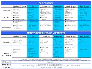 ●  Preparing for    Adolescence by    Dobson ●  Eyes Wide Open by    Murk ● Addicted to God by    Burns ●  The Busy    Families Guide to    Serving ● Your Money by    Moore ●  iEXPLORE CD ● Next Gen Praise ●  The Adventure    Bible ● God Answers    Prayer by Dobson ●  Faith Begins @ Home by    Holmen ● Blessing Your Children    by Hayford RESOURCES ●  Honesty ● Humility ● Self-control ●  Right decisions ● Daily devotions ● Purity ●  Giving  ● Serving ● Baptism ●  Salvation ● Sharing Christ ● Inviting friends ●  Bible reading ● Daily prayer ● Obedience ●  Sharing ● Helping ● Thankfulness TO DO ●  The Trinity ● Sin & Salvation ● Eternity ●  Worldview ● The Bible ● Spiritual warfare ●  Giving ● Serving ● My church ●  God's character ● Grace ● Evangelism ●  The Bible ● Prayer ● Loving God ●  God's love ● God's creation ● Family TO KNOW High School Middle School Grades 4-5 Grades 2-3 K-1 Pre-K Toddlers   FOR PARENTS Care Ministry, Lay Counselors, Celebrate Recovery, 1-800-A-FAMILY, www.TroubledWith.com SUPPORT Children's, Students, MOPS, etc. MINISTRIES Christmas Journey, Food Drop, Kids Sports Leagues, Hearts for Lansing, Bingham Family Nights, etc. OUTREACH Parents Community (mid-sized) & Family Small Groups (meeting in homes) ●  The Teen Years ●  The Truth Project ● Middle Years ●  Bringing Up    Boys ● Bringing Up    Girls ●  Growing Kids ● Single Parenting ●  Faith @ Home ● Parents    Community ● Family Groups ●  Love & Respect ● Childwise GROUPS  & CLASSES ●  Dating & sex ● Spiritual gifts ●  Computer    boundaries ● Faith mentoring ●  Money & Me ● Serving ● My church ●  Worship ● My Bible ●  Devotions ● Prayer ●  Faith @ Home ● Blessing TRAINING High School Middle School Grades 4-5 Grades 2-3 K-1 Pre-K Toddlers   TRINITY'S PARTNERSHIP w/ PARENTS 