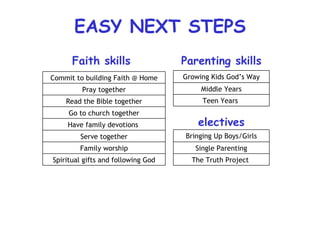 EASY NEXT STEPS Faith skills Parenting skills electives Spiritual gifts and following God Family worship Serve together Have family devotions  Go to church together Read the Bible together Pray together Commit to building Faith @ Home Growing Kids God’s Way Middle Years Teen Years  Bringing Up Boys/Girls Single Parenting The Truth Project  