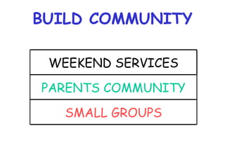 BUILD COMMUNITY SMALL GROUPS PARENTS COMMUNITY WEEKEND SERVICES 