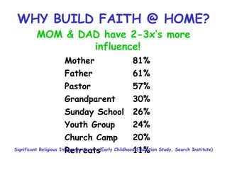Mother 81%    Father 61%    Pastor 57%    Grandparent 30%  Sunday School 26%  Youth Group 24% Church Camp 20% Retreats 11%   Significant Religious Influences Survey (Early Childhood Education Study, Search Institute) WHY BUILD FAITH @ HOME? MOM & DAD have 2-3x’s more influence! 