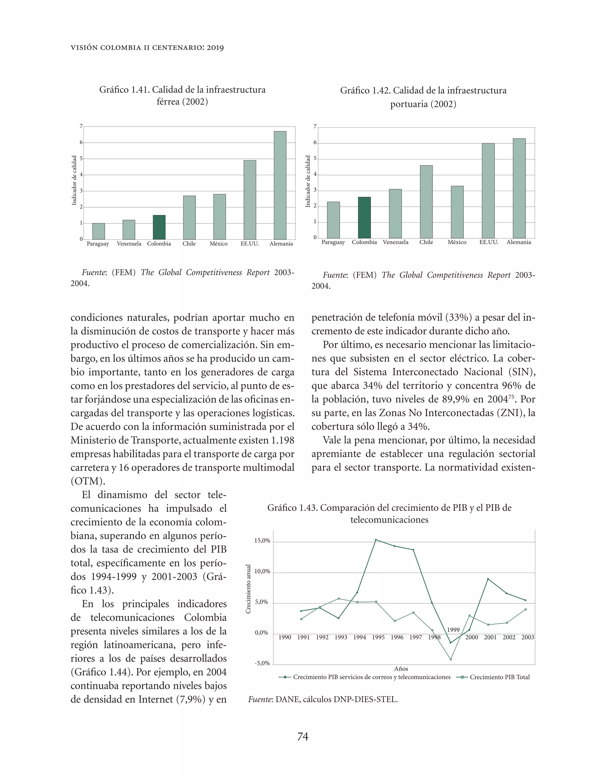 visión colombia ii centenario: 2019



                               Gráﬁco 1.41. Calidad de la infraestructura                                                                     Gráﬁco 1.42. Calidad de la infraestructura
                                             férrea (2002)                                                                                                portuaria (2002)

                       7                                                                                                            7

                       6                                                                                                            6

                       5                                                                                                            5




                                                                                                             Indicador de calidad
Indicador de calidad




                       4                                                                                                            4

                       3                                                                                                            3

                       2                                                                                                            2

                       1                                                                                                            1

                       0                                                                                                            0
                           Paraguay   Venezuela Colombia   Chile   México   EE.UU.               Alemania                               Paraguay   Colombia Venezuela   Chile   México   EE.UU.   Alemania




   Fuente: (FEM) The Global Competitiveness Report 2003-                                                                          Fuente: (FEM) The Global Competitiveness Report 2003-
2004.                                                                                                                          2004.


condiciones naturales, podrían aportar mucho en              penetración de telefonía móvil (33%) a pesar del in-
la disminución de costos de transporte y hacer más           cremento de este indicador durante dicho año.
productivo el proceso de comercialización. Sin em-               Por último, es necesario mencionar las limitacio-
bargo, en los últimos años se ha producido un cam-           nes que subsisten en el sector eléctrico. La cober-
bio importante, tanto en los generadores de carga            tura del Sistema Interconectado Nacional (SIN),
como en los prestadores del servicio, al punto de es-        que abarca 34% del territorio y concentra 96% de
tar forjándose una especialización de las oﬁcinas en-        la población, tuvo niveles de 89,9% en 200475. Por
cargadas del transporte y las operaciones logísticas.        su parte, en las Zonas No Interconectadas (ZNI), la
De acuerdo con la información suministrada por el            cobertura sólo llegó a 34%.
Ministerio de Transporte, actualmente existen 1.198              Vale la pena mencionar, por último, la necesidad
empresas habilitadas para el transporte de carga por         apremiante de establecer una regulación sectorial
carretera y 16 operadores de transporte multimodal           para el sector transporte. La normatividad existen-
(OTM).
   El dinamismo del sector tele-
comunicaciones ha impulsado el                   Gráﬁco 1.43. Comparación del crecimiento de PIB y el PIB de
crecimiento de la economía colom-                                          telecomunicaciones
biana, superando en algunos perío-          15,0%
dos la tasa de crecimiento del PIB
total, especíﬁcamente en los perío-
                                                                             Crecimiento anual




                                            10,0%
dos 1994-1999 y 2001-2003 (Grá-
ﬁco 1.43).
                                             5,0%
   En los principales indicadores
de telecomunicaciones Colombia
presenta niveles similares a los de la       0,0%
                                                   1990 1991 1992 1993 1994 1995 1996 1997 1998
                                                                                                               1999
                                                                                                                    2000 2001 2002 2003
región latinoamericana, pero infe-
riores a los de países desarrollados        -5,0%
                                                                                            Años
(Gráﬁco 1.44). Por ejemplo, en 2004                    Crecimiento PIB servicios de correos y telecomunicaciones     Crecimiento PIB Total
continuaba reportando niveles bajos
de densidad en Internet (7,9%) y en        Fuente: DANE, cálculos DNP-DIES-STEL.



                                                                                                            74
 
