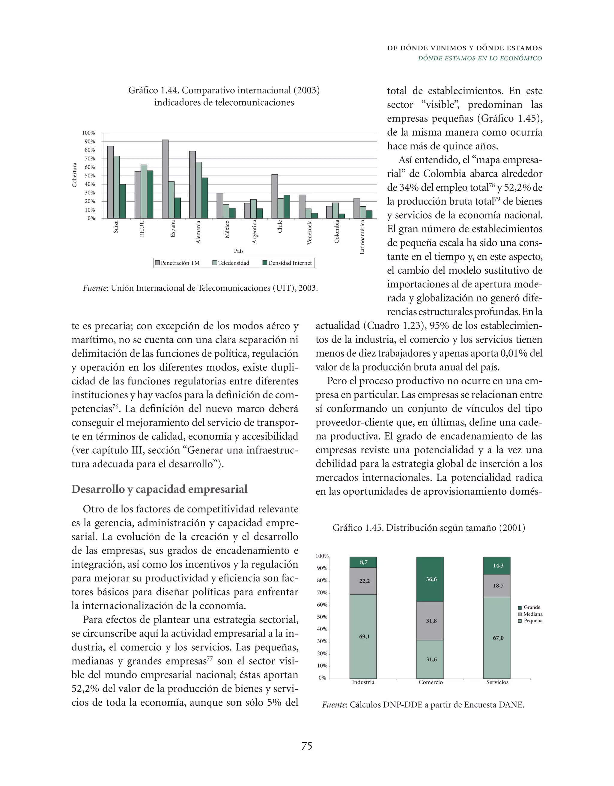 de dónde venimos y dónde estamos
                                                                                                                                      dónde estamos en lo económico


                    Gráﬁco 1.44. Comparativo internacional (2003)                       total de establecimientos. En este
                         indicadores de telecomunicaciones                              sector “visible”, predominan las
                                                                                        empresas pequeñas (Gráﬁco 1.45),
   100%                                                                                 de la misma manera como ocurría
    90%
    80%                                                                                 hace más de quince años.
    70%                                                                                     Así entendido, el “mapa empresa-
Cobertura




    60%
    50%                                                                                 rial” de Colombia abarca alrededor
    40%
    30%
                                                                                        de 34% del empleo total78 y 52,2% de
    20%                                                                                 la producción bruta total79 de bienes
    10%
     0%                                                                                 y servicios de la economía nacional.
                      EE.UU.




                                                            Argentina




                                                                                                   Colombia



                                                                                                                Latinoamérica
                               España




                                                                        Chile



                                                                                Venezuela
            Suiza




                                                   México
                                        Alemania




                                                                                        El gran número de establecimientos
                                                                                        de pequeña escala ha sido una cons-
                                              País

                        Penetración TM  Teledensidad Densidad Internet
                                                                                        tante en el tiempo y, en este aspecto,
                                                                                        el cambio del modelo sustitutivo de
   Fuente: Unión Internacional de Telecomunicaciones (UIT), 2003.                       importaciones al de apertura mode-
                                                                                        rada y globalización no generó dife-
                                                                                        rencias estructurales profundas. En la
te es precaria; con excepción de los modos aéreo y                     actualidad (Cuadro 1.23), 95% de los establecimien-
marítimo, no se cuenta con una clara separación ni                     tos de la industria, el comercio y los servicios tienen
delimitación de las funciones de política, regulación                  menos de diez trabajadores y apenas aporta 0,01% del
y operación en los diferentes modos, existe dupli-                     valor de la producción bruta anual del país.
cidad de las funciones regulatorias entre diferentes                      Pero el proceso productivo no ocurre en una em-
instituciones y hay vacíos para la deﬁnición de com-                   presa en particular. Las empresas se relacionan entre
petencias76. La deﬁnición del nuevo marco deberá                       sí conformando un conjunto de vínculos del tipo
conseguir el mejoramiento del servicio de transpor-                    proveedor-cliente que, en últimas, deﬁne una cade-
te en términos de calidad, economía y accesibilidad                    na productiva. El grado de encadenamiento de las
(ver capítulo III, sección “Generar una infraestruc-                   empresas reviste una potencialidad y a la vez una
tura adecuada para el desarrollo”).                                    debilidad para la estrategia global de inserción a los
                                                                       mercados internacionales. La potencialidad radica
Desarrollo y capacidad empresarial                                     en las oportunidades de aprovisionamiento domés-
   Otro de los factores de competitividad relevante
es la gerencia, administración y capacidad empre-                                                  Gráﬁco 1.45. Distribución según tamaño (2001)
sarial. La evolución de la creación y el desarrollo
de las empresas, sus grados de encadenamiento e                                             100%
                                                                                                                  8,7
integración, así como los incentivos y la regulación                                        90%                                                         14,3

para mejorar su productividad y eﬁciencia son fac-                                          80%                  22,2                   36,6
                                                                                                                                                        18,7
tores básicos para diseñar políticas para enfrentar                                         70%

la internacionalización de la economía.                                                     60%                                                                   Grande
                                                                                                                                                                  Mediana
                                                                                            50%
   Para efectos de plantear una estrategia sectorial,                                                                                   31,8                      Pequeña
                                                                                            40%
se circunscribe aquí la actividad empresarial a la in-                                                           69,1                                   67,0
                                                                                            30%
dustria, el comercio y los servicios. Las pequeñas,                                         20%
medianas y grandes empresas77 son el sector visi-                                           10%
                                                                                                                                        31,6

ble del mundo empresarial nacional; éstas aportan                                           0%
                                                                                                              Industria               Comercio        Servicios
52,2% del valor de la producción de bienes y servi-
cios de toda la economía, aunque son sólo 5% del                                             Fuente: Cálculos DNP-DDE a partir de Encuesta DANE.



                                                                                75
 