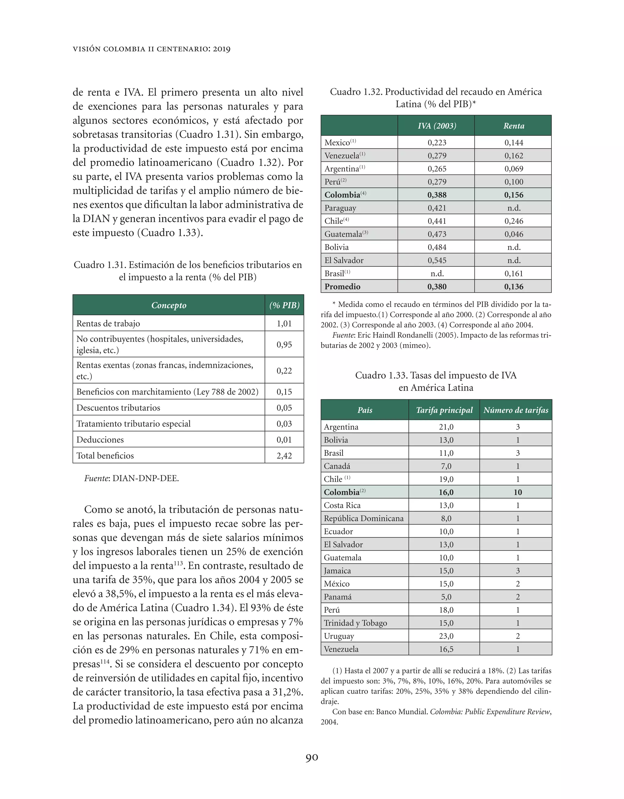 visión colombia ii centenario: 2019



de renta e IVA. El primero presenta un alto nivel                   Cuadro 1.32. Productividad del recaudo en América
de exenciones para las personas naturales y para                                   Latina (% del PIB)*
algunos sectores económicos, y está afectado por                                                IVA (2003)                  Renta
sobretasas transitorias (Cuadro 1.31). Sin embargo,
                                                                  Mexico     (1)
                                                                                                   0,223                    0,144
la productividad de este impuesto está por encima
                                                                  Venezuela(1)                     0,279                    0,162
del promedio latinoamericano (Cuadro 1.32). Por                   Argentina(1)                     0,265                    0,069
su parte, el IVA presenta varios problemas como la                Perú(2)                          0,279                    0,100
multiplicidad de tarifas y el amplio número de bie-               Colombia         (4)
                                                                                                   0,388                    0,156
nes exentos que diﬁcultan la labor administrativa de              Paraguay                         0,421                     n.d.
la DIAN y generan incentivos para evadir el pago de               Chile(4)                         0,441                    0,246
este impuesto (Cuadro 1.33).                                      Guatemala(3)                     0,473                    0,046
                                                                  Bolivia                          0,484                     n.d.
                                                                  El Salvador                      0,545                     n.d.
Cuadro 1.31. Estimación de los beneﬁcios tributarios en
          el impuesto a la renta (% del PIB)                      Brasil(1)                         n.d.                    0,161
                                                                  Promedio                         0,380                    0,136

                    Concepto                      (% PIB)            * Medida como el recaudo en términos del PIB dividido por la ta-
                                                                 rifa del impuesto.(1) Corresponde al año 2000. (2) Corresponde al año
Rentas de trabajo                                  1,01          2002. (3) Corresponde al año 2003. (4) Corresponde al año 2004.
                                                                     Fuente: Eric Haindl Rondanelli (2005). Impacto de las reformas tri-
No contribuyentes (hospitales, universidades,
                                                   0,95          butarias de 2002 y 2003 (mimeo).
iglesia, etc.)
Rentas exentas (zonas francas, indemnizaciones,
                                                   0,22
etc.)                                                                          Cuadro 1.33. Tasas del impuesto de IVA
Beneﬁcios con marchitamiento (Ley 788 de 2002)     0,15                                  en América Latina
Descuentos tributarios                             0,05                            País        Tarifa principal      Número de tarifas
Tratamiento tributario especial                    0,03           Argentina                            21,0                     3
Deducciones                                        0,01           Bolivia                              13,0                     1
Total beneﬁcios                                    2,42           Brasil                               11,0                     3
                                                                  Canadá                                7,0                     1
  Fuente: DIAN-DNP-DEE.                                           Chile (1)                            19,0                     1
                                                                  Colombia(2)                          16,0                    10
                                                                  Costa Rica                           13,0                     1
   Como se anotó, la tributación de personas natu-
                                                                  República Dominicana                  8,0                     1
rales es baja, pues el impuesto recae sobre las per-
                                                                  Ecuador                              10,0                     1
sonas que devengan más de siete salarios mínimos
                                                                  El Salvador                          13,0                     1
y los ingresos laborales tienen un 25% de exención                Guatemala                            10,0                     1
del impuesto a la renta113. En contraste, resultado de            Jamaica                              15,0                     3
una tarifa de 35%, que para los años 2004 y 2005 se               México                               15,0                     2
elevó a 38,5%, el impuesto a la renta es el más eleva-            Panamá                                5,0                     2
do de América Latina (Cuadro 1.34). El 93% de éste                Perú                                 18,0                     1
se origina en las personas jurídicas o empresas y 7%              Trinidad y Tobago                    15,0                     1
en las personas naturales. En Chile, esta composi-                Uruguay                              23,0                     2
ción es de 29% en personas naturales y 71% en em-                 Venezuela                            16,5                     1
presas114. Si se considera el descuento por concepto
                                                                     (1) Hasta el 2007 y a partir de allí se reducirá a 18%. (2) Las tarifas
de reinversión de utilidades en capital ﬁjo, incentivo           del impuesto son: 3%, 7%, 8%, 10%, 16%, 20%. Para automóviles se
de carácter transitorio, la tasa efectiva pasa a 31,2%.          aplican cuatro tarifas: 20%, 25%, 35% y 38% dependiendo del cilin-
                                                                 draje.
La productividad de este impuesto está por encima                    Con base en: Banco Mundial. Colombia: Public Expenditure Review,
del promedio latinoamericano, pero aún no alcanza                2004.



                                                            90
 