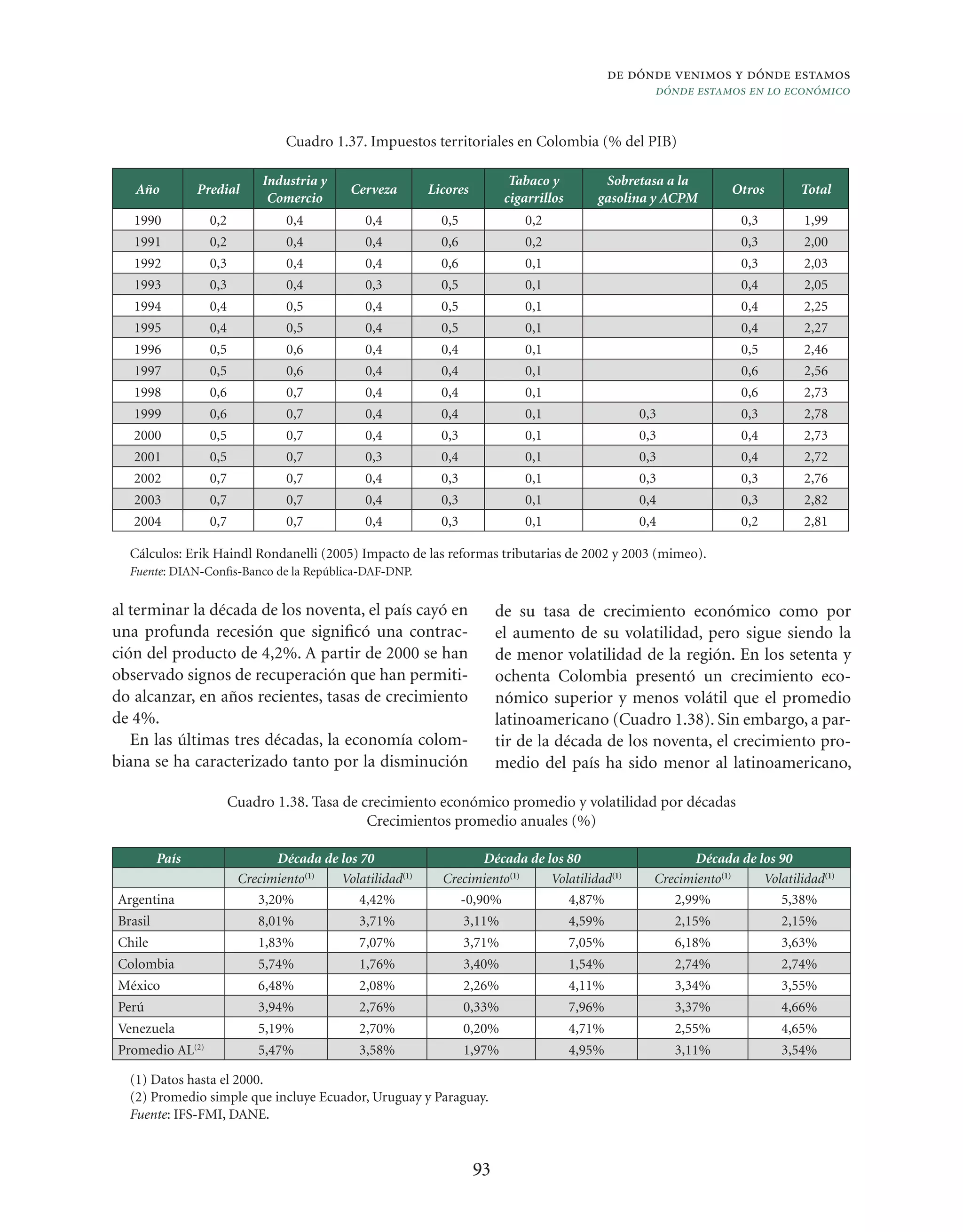de dónde venimos y dónde estamos
                                                                                                      dónde estamos en lo económico


                                 Cuadro 1.37. Impuestos territoriales en Colombia (% del PIB)

                             Industria y                                   Tabaco y          Sobretasa a la
   Año          Predial                     Cerveza       Licores                                                  Otros        Total
                              Comercio                                    cigarrillos       gasolina y ACPM
   1990           0,2            0,4          0,4           0,5              0,2                                     0,3        1,99
   1991           0,2            0,4          0,4           0,6              0,2                                     0,3        2,00
   1992           0,3            0,4          0,4           0,6              0,1                                     0,3        2,03
   1993           0,3            0,4          0,3           0,5              0,1                                     0,4        2,05
   1994           0,4            0,5          0,4           0,5              0,1                                     0,4        2,25
   1995           0,4            0,5          0,4           0,5              0,1                                     0,4        2,27
   1996           0,5            0,6          0,4           0,4              0,1                                     0,5        2,46
   1997           0,5            0,6          0,4           0,4              0,1                                     0,6        2,56
   1998           0,6            0,7          0,4           0,4              0,1                                     0,6        2,73
   1999           0,6            0,7          0,4           0,4              0,1                    0,3              0,3        2,78
   2000           0,5            0,7          0,4           0,3              0,1                    0,3              0,4        2,73
   2001           0,5            0,7          0,3           0,4              0,1                    0,3              0,4        2,72
   2002           0,7            0,7          0,4           0,3              0,1                    0,3              0,3        2,76
   2003           0,7            0,7          0,4           0,3              0,1                    0,4              0,3        2,82
   2004           0,7            0,7          0,4           0,3              0,1                    0,4              0,2        2,81

  Cálculos: Erik Haindl Rondanelli (2005) Impacto de las reformas tributarias de 2002 y 2003 (mimeo).
  Fuente: DIAN-Conﬁs-Banco de la República-DAF-DNP.


al terminar la década de los noventa, el país cayó en                    de su tasa de crecimiento económico como por
una profunda recesión que signiﬁcó una contrac-                          el aumento de su volatilidad, pero sigue siendo la
ción del producto de 4,2%. A partir de 2000 se han                       de menor volatilidad de la región. En los setenta y
observado signos de recuperación que han permiti-                        ochenta Colombia presentó un crecimiento eco-
do alcanzar, en años recientes, tasas de crecimiento                     nómico superior y menos volátil que el promedio
de 4%.                                                                   latinoamericano (Cuadro 1.38). Sin embargo, a par-
   En las últimas tres décadas, la economía colom-                       tir de la década de los noventa, el crecimiento pro-
biana se ha caracterizado tanto por la disminución                       medio del país ha sido menor al latinoamericano,

                        Cuadro 1.38. Tasa de crecimiento económico promedio y volatilidad por décadas
                                              Crecimientos promedio anuales (%)

         País                  Década de los 70                    Década de los 80                          Década de los 90
                         Crecimiento(1)  Volatilidad(1)     Crecimiento(1)    Volatilidad(1)          Crecimiento(1)    Volatilidad(1)
Argentina                   3,20%            4,42%             -0,90%            4,87%                   2,99%             5,38%
Brasil                      8,01%            3,71%                3,11%                 4,59%             2,15%             2,15%
Chile                       1,83%            7,07%                3,71%                 7,05%             6,18%             3,63%
Colombia                    5,74%            1,76%                3,40%                 1,54%             2,74%             2,74%
México                      6,48%            2,08%                2,26%                 4,11%             3,34%             3,55%
Perú                        3,94%            2,76%                0,33%                 7,96%             3,37%             4,66%
Venezuela                   5,19%            2,70%                0,20%                 4,71%             2,55%             4,65%
Promedio AL(2)              5,47%            3,58%                1,97%                 4,95%             3,11%             3,54%

  (1) Datos hasta el 2000.
  (2) Promedio simple que incluye Ecuador, Uruguay y Paraguay.
  Fuente: IFS-FMI, DANE.


                                                                    93
 